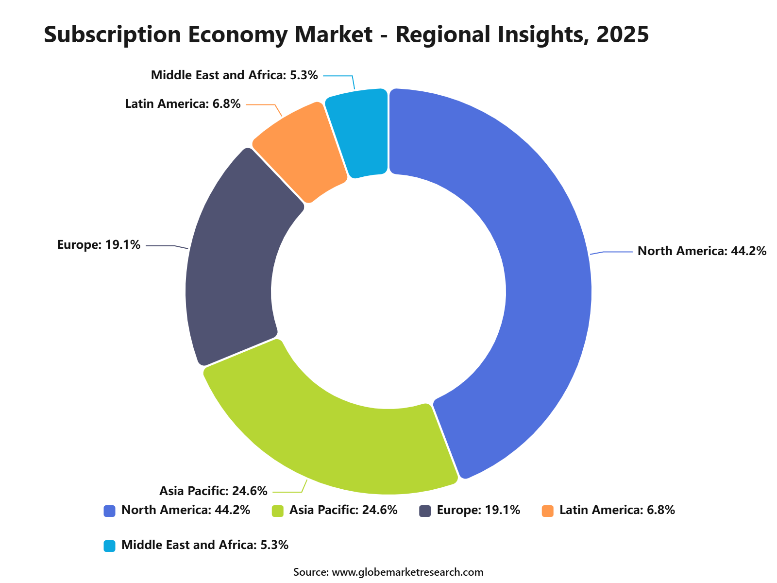 Subscription Economy Market - Regional Insights, 2025