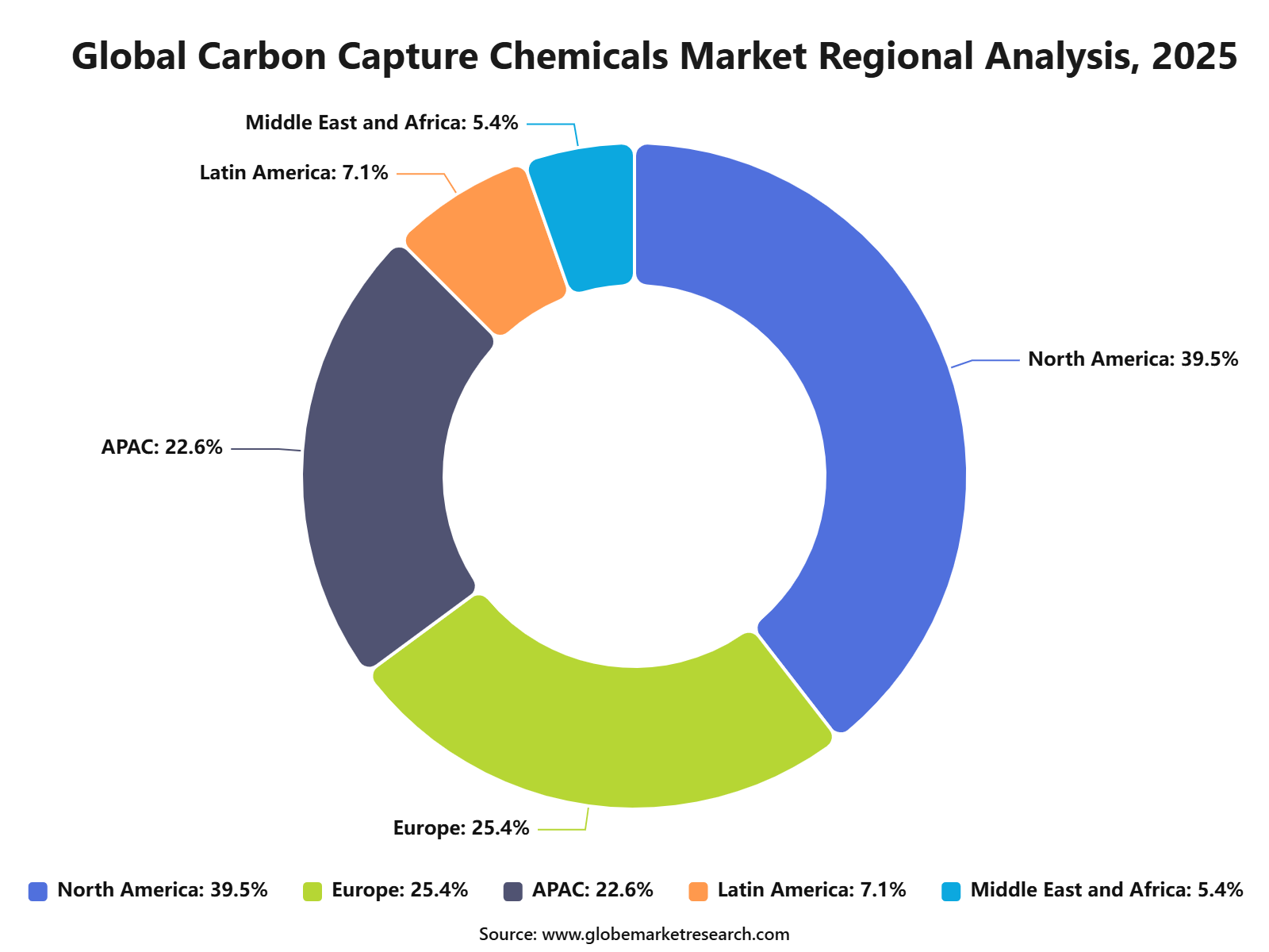 Global Carbon Capture Chemicals Market Regional Analysis, 2025