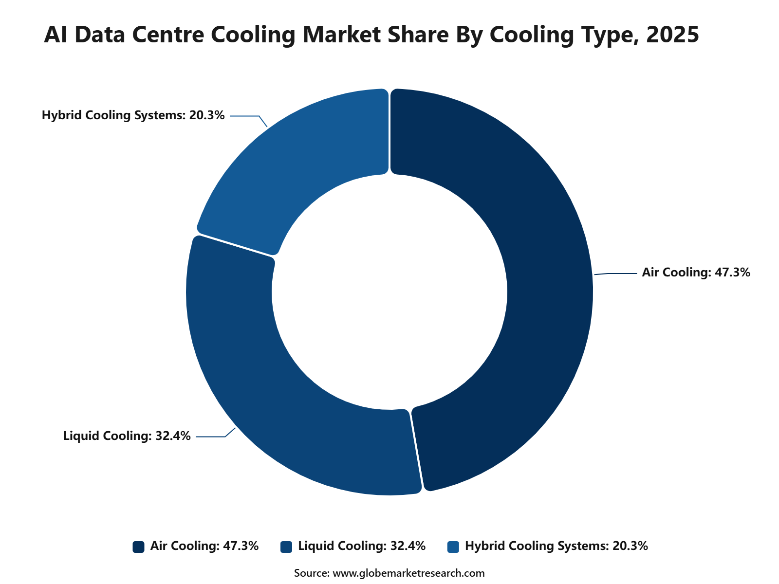 AI Data Centre Cooling Market Share By Cooling Type, 2025