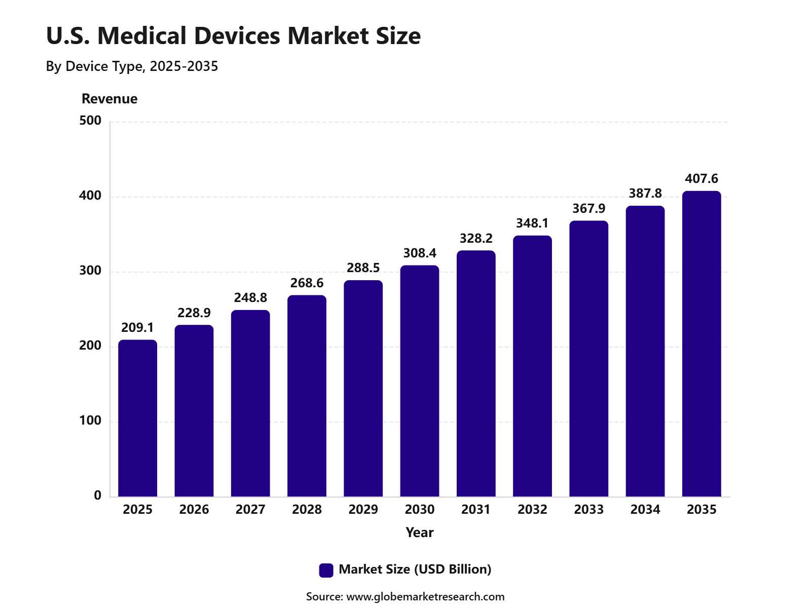 U.S. Medical Devices Market Size