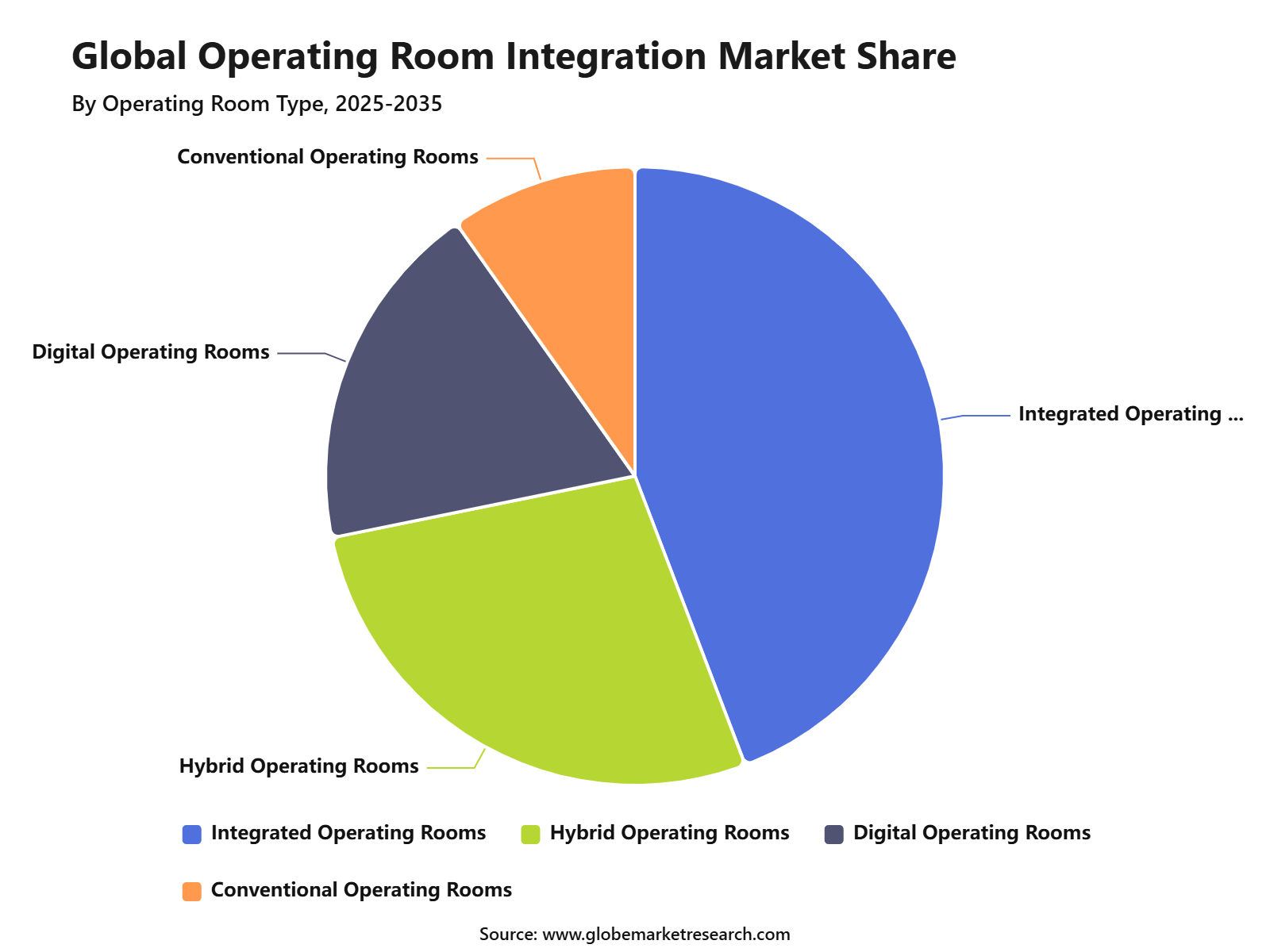 Global Operating Room Integration Market Share
