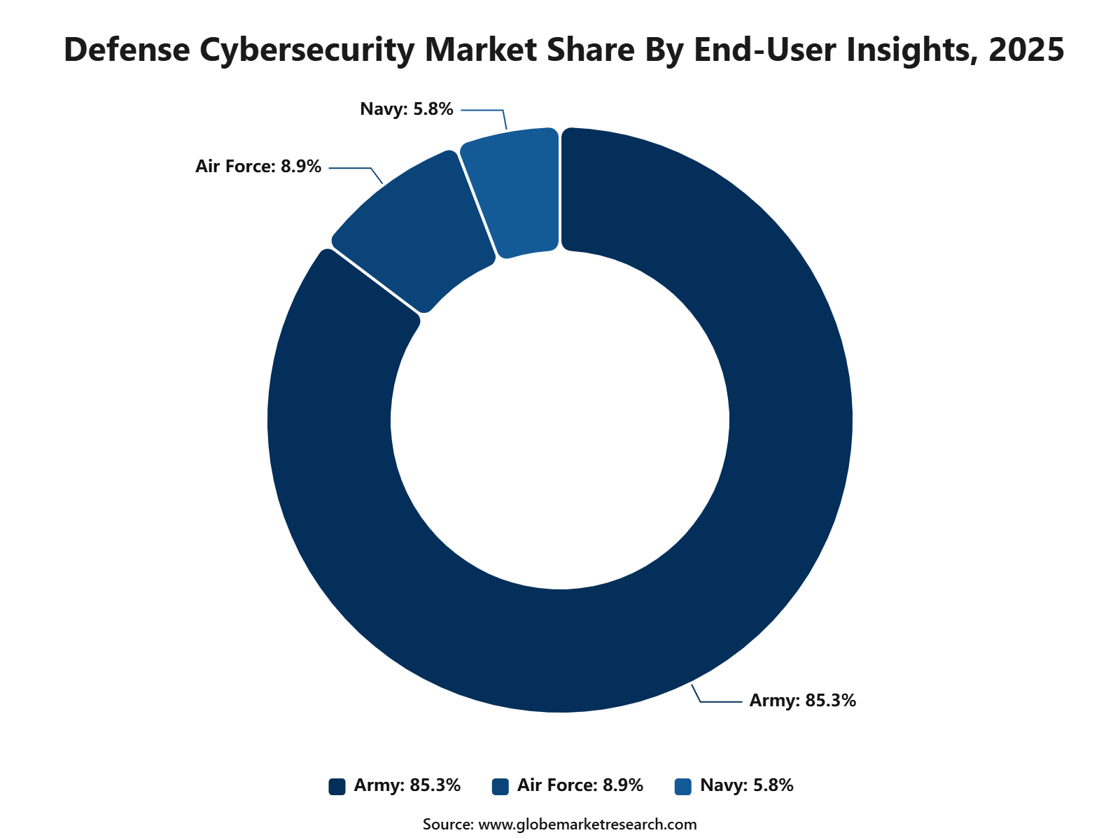Defense Cybersecurity Market Share By End-User Insights, 2025