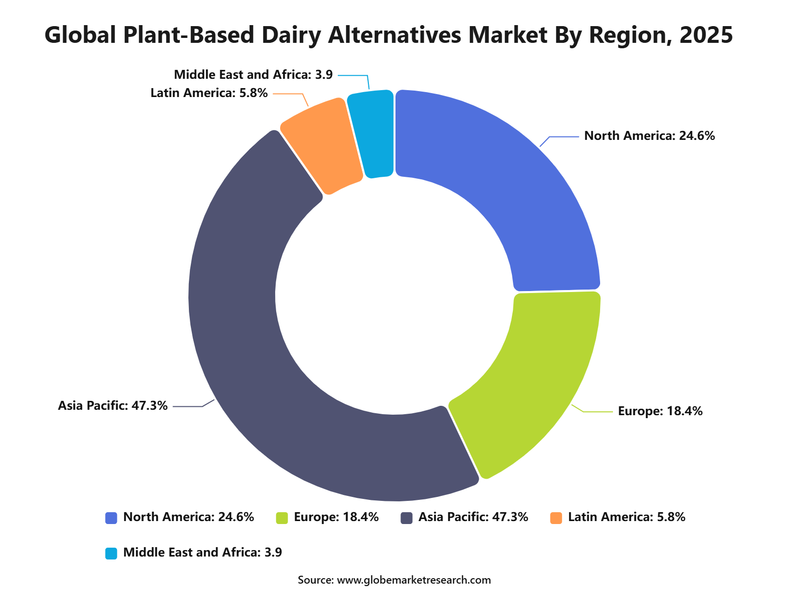 Global Plant-Based Dairy Alternatives Market By Region, 2025