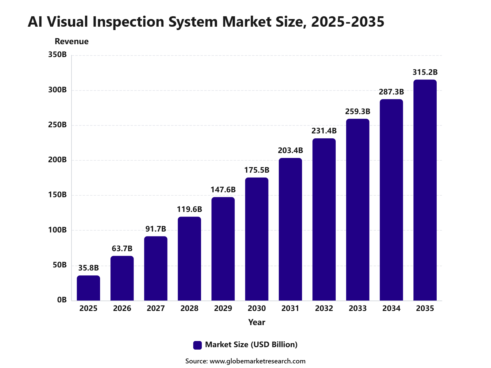 AI Visual Inspection System Market Size, 2025-2035