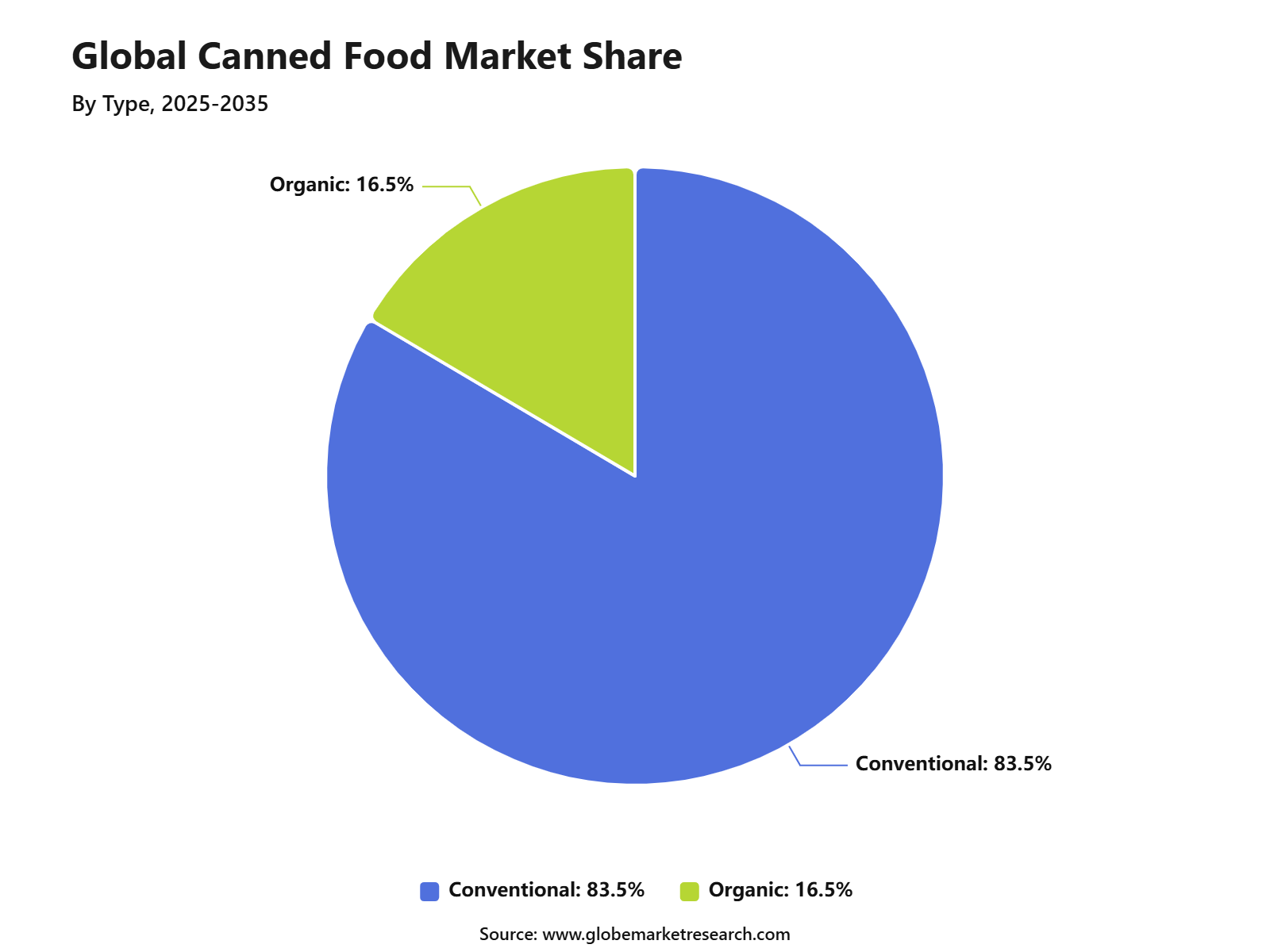 Global Canned Food Market Share