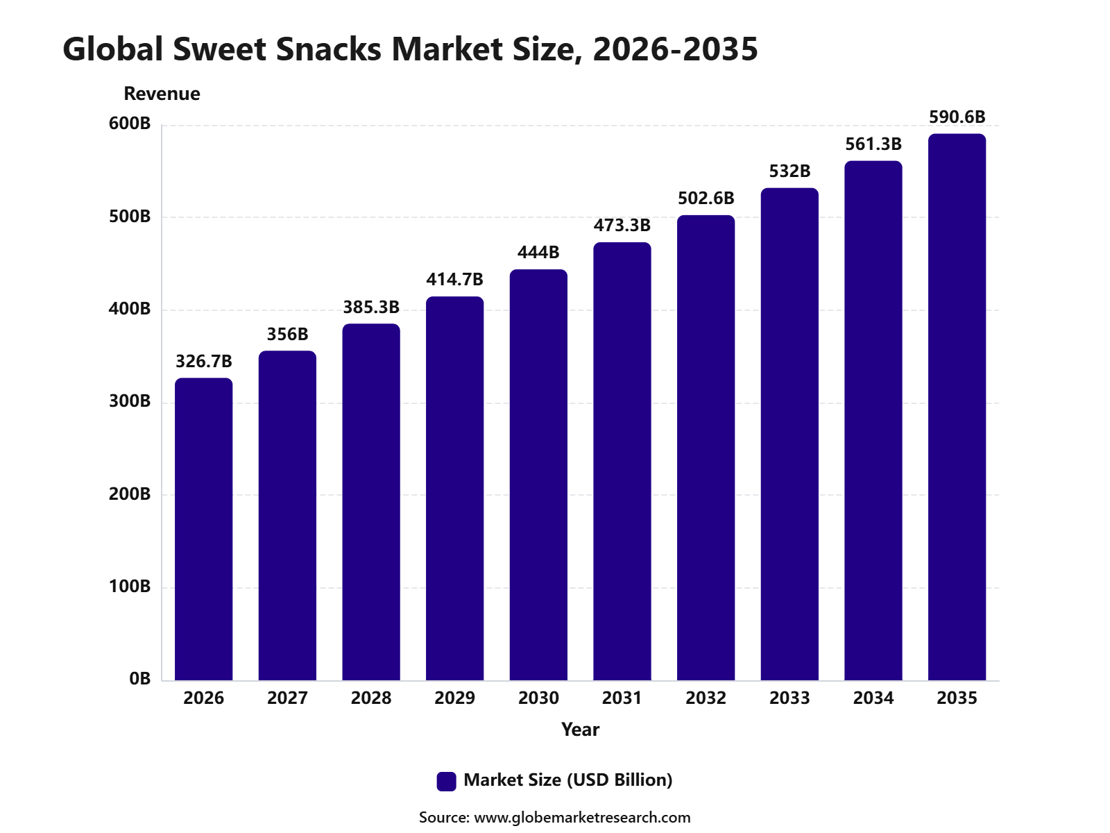 Global Sweet Snacks Market Size, 2026-2035