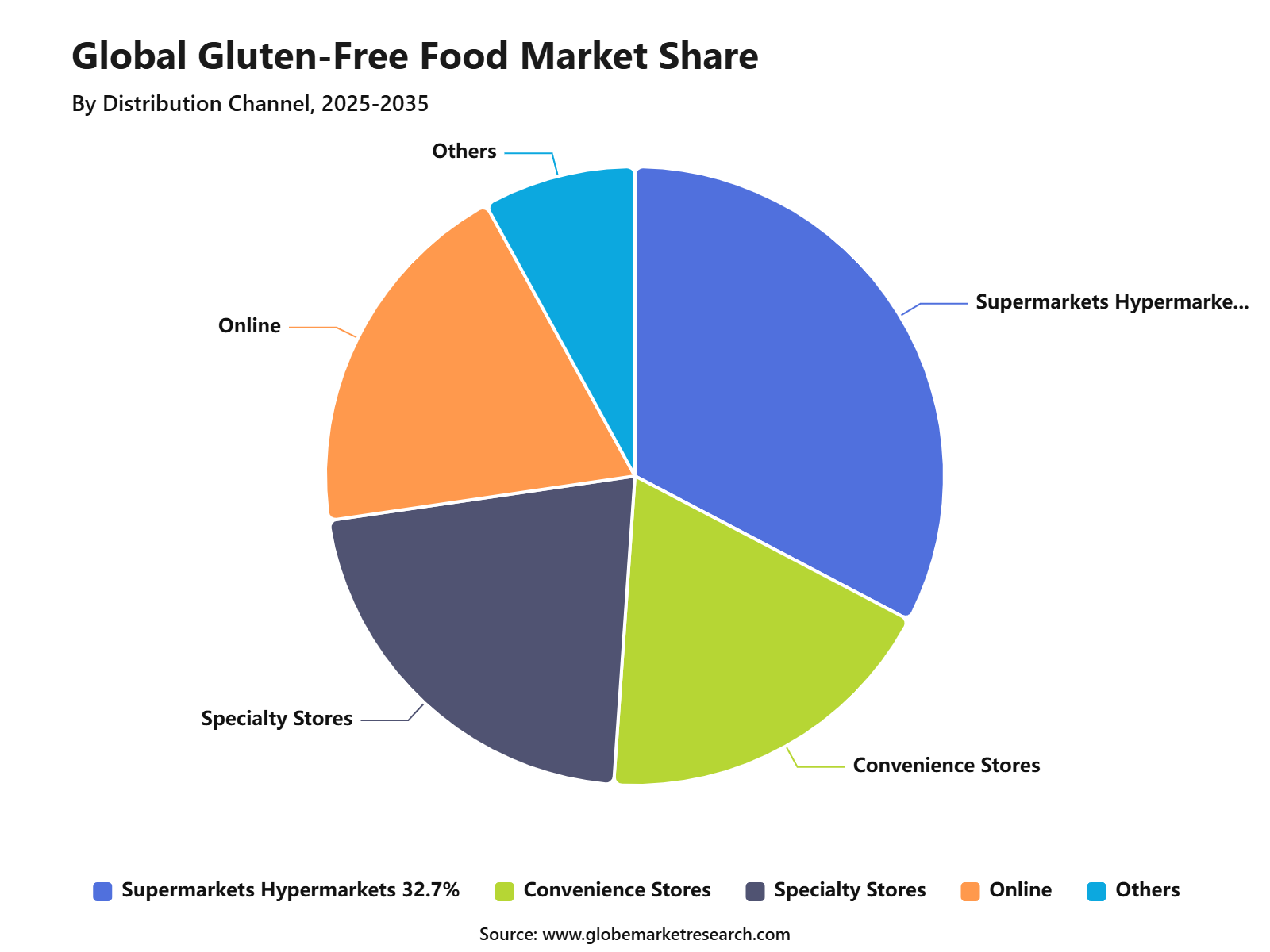 Global Gluten-Free Food Market Share