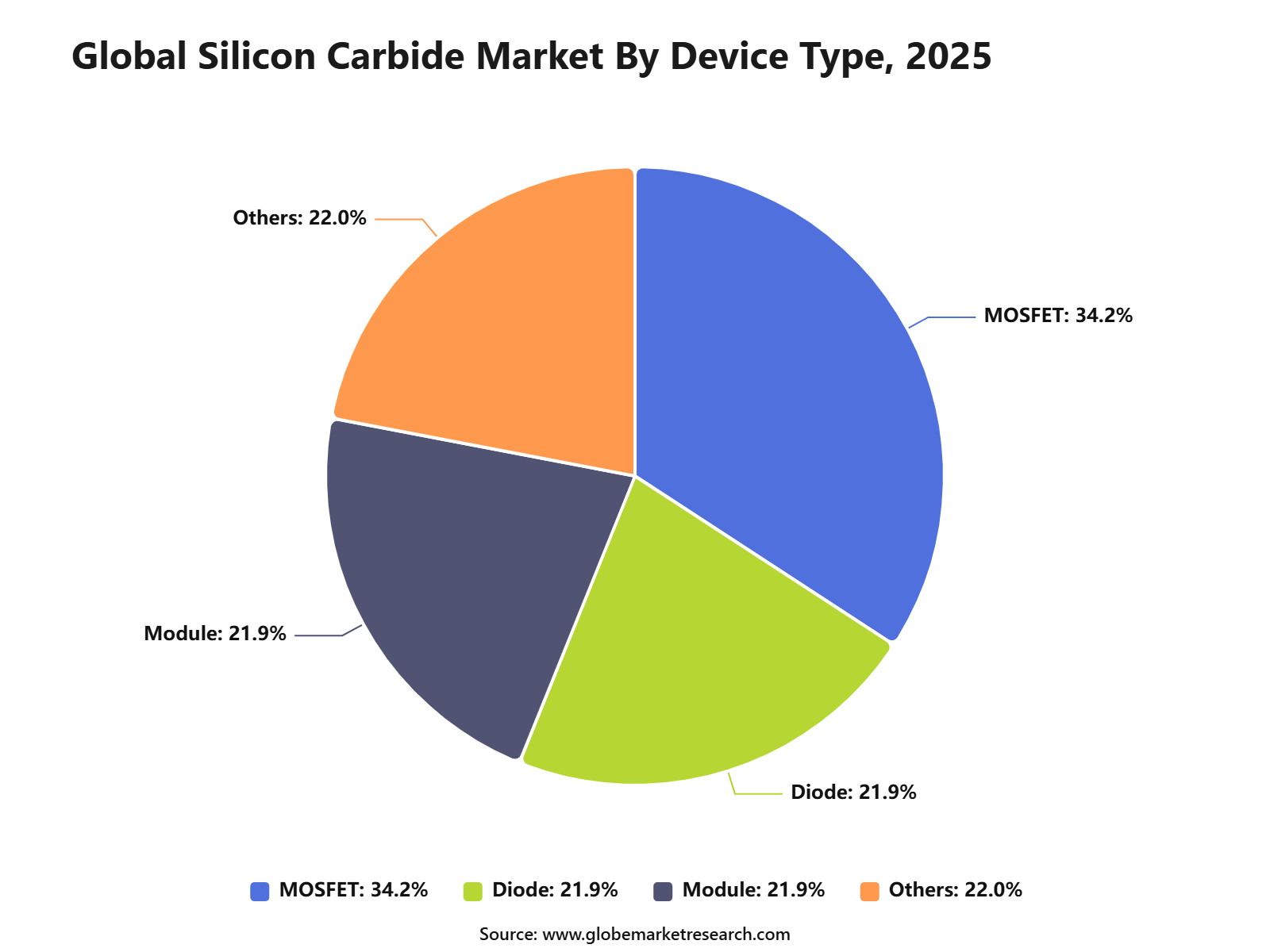Global Silicon Carbide Market By Device Type, 2025