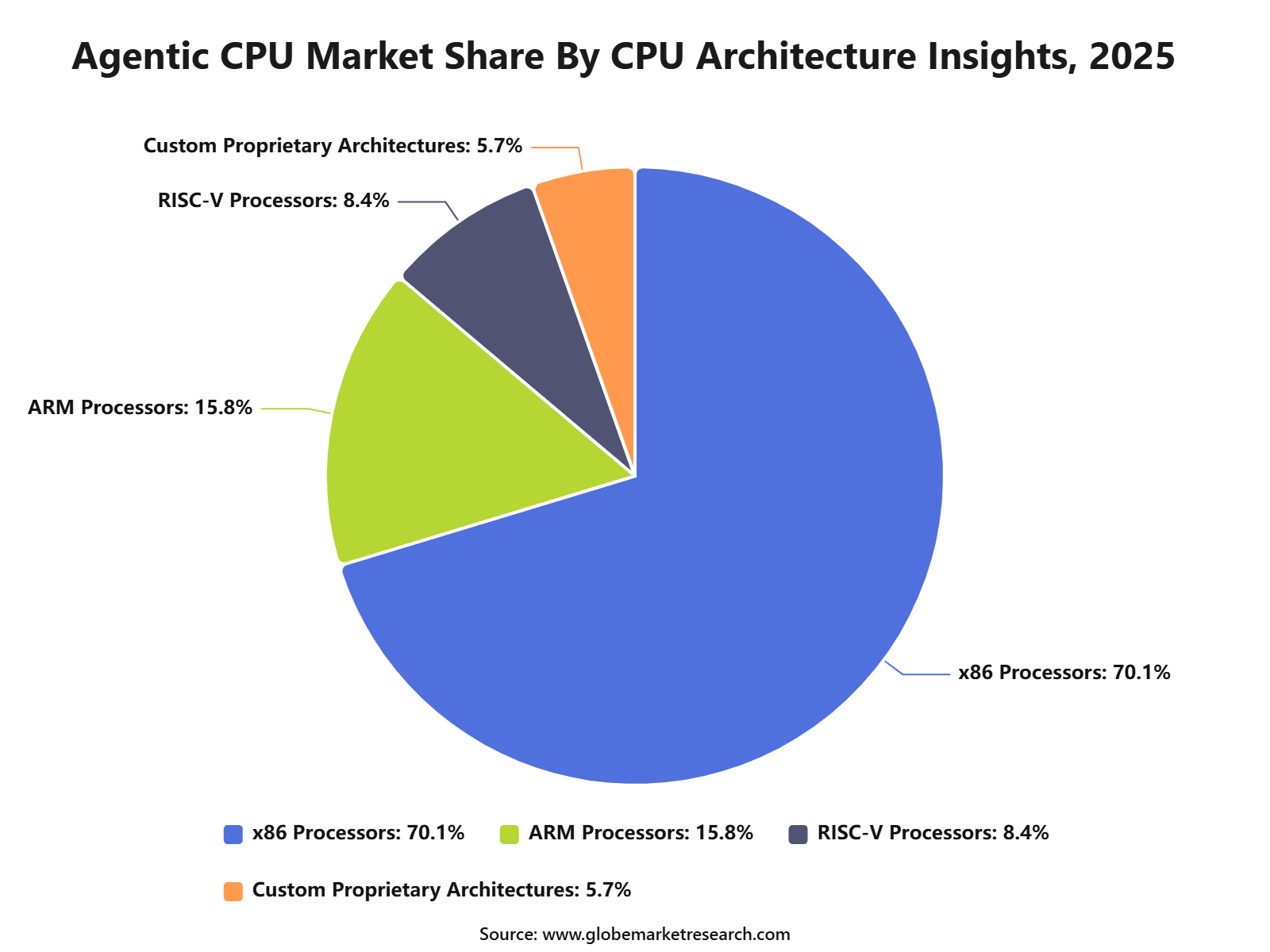 Agentic CPU Market Share By CPU Architecture Insights, 2025