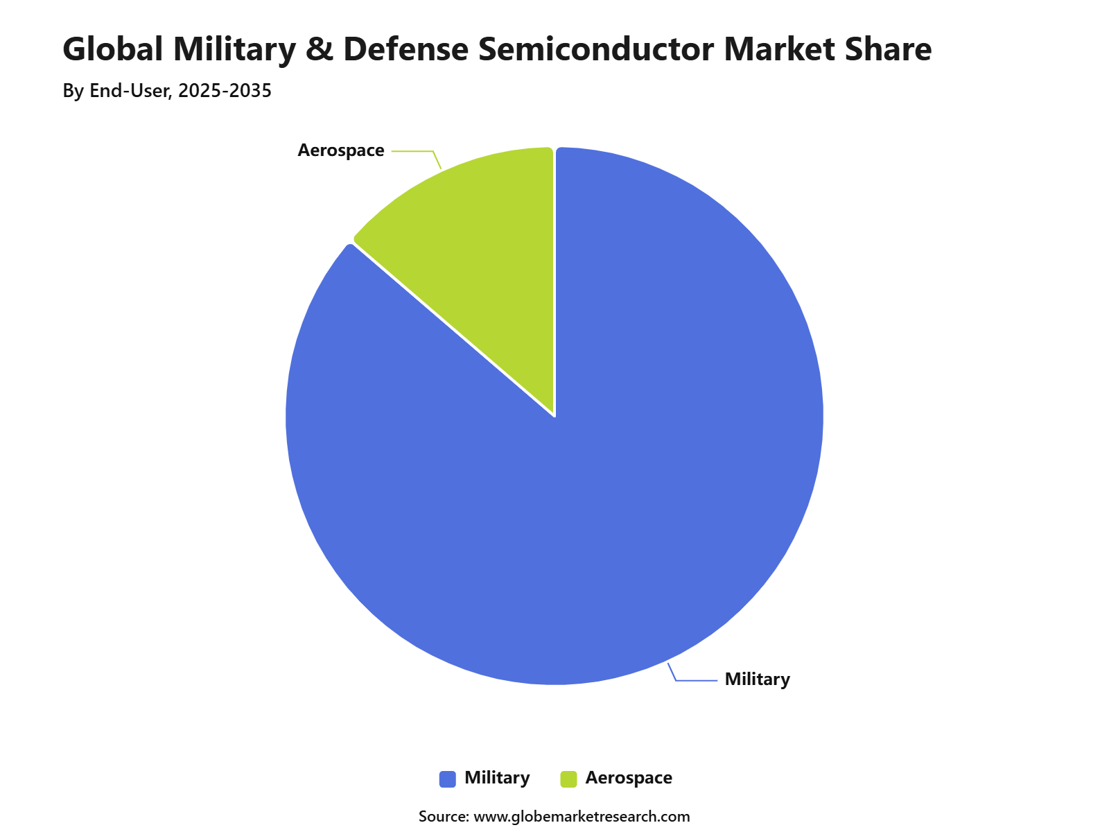 Global Military &amp;amp; Defense Semiconductor Market Share