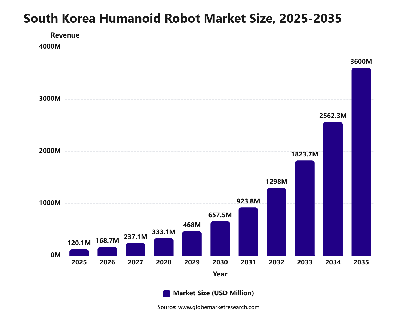 South Korea Humanoid Robot Market Size, 2025-2035