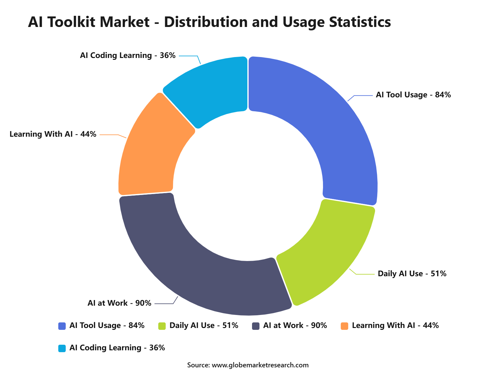 AI Toolkit Market - Distribution and Usage Statistics