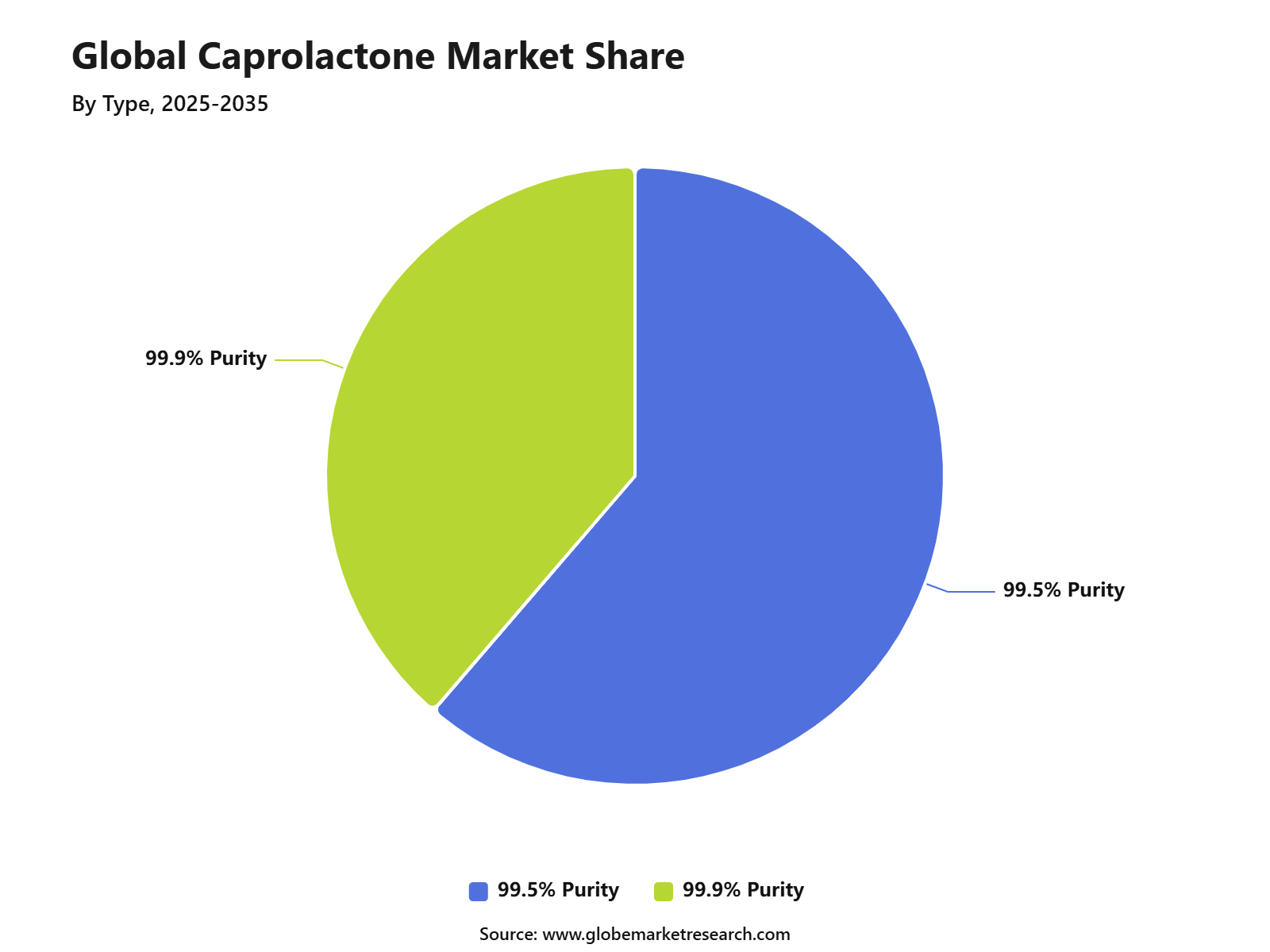 Global Caprolactone Market Share