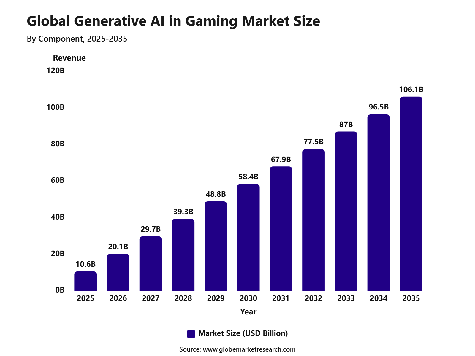 Global Generative AI in Gaming Market Size