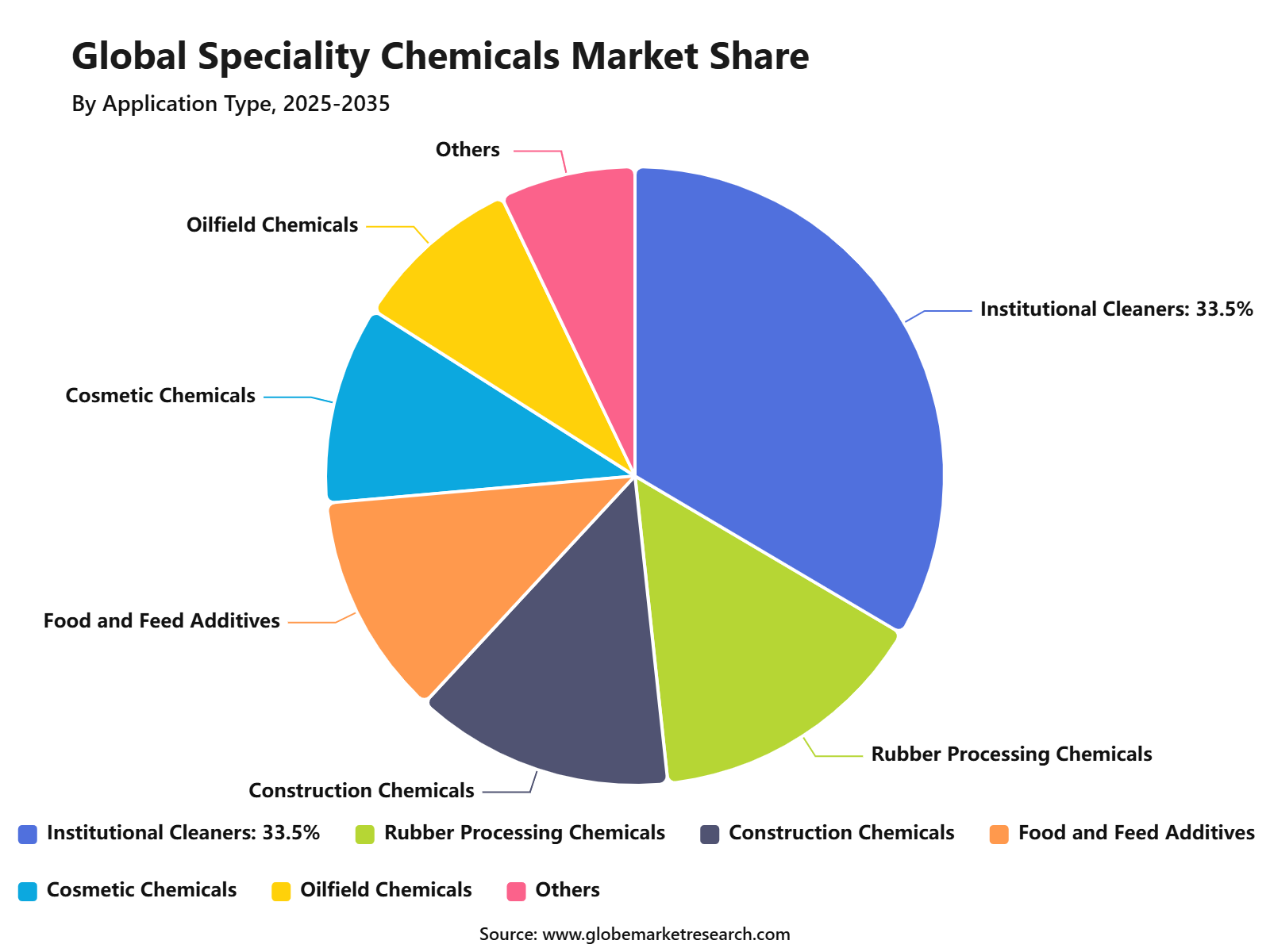 Global Speciality Chemicals Market Share