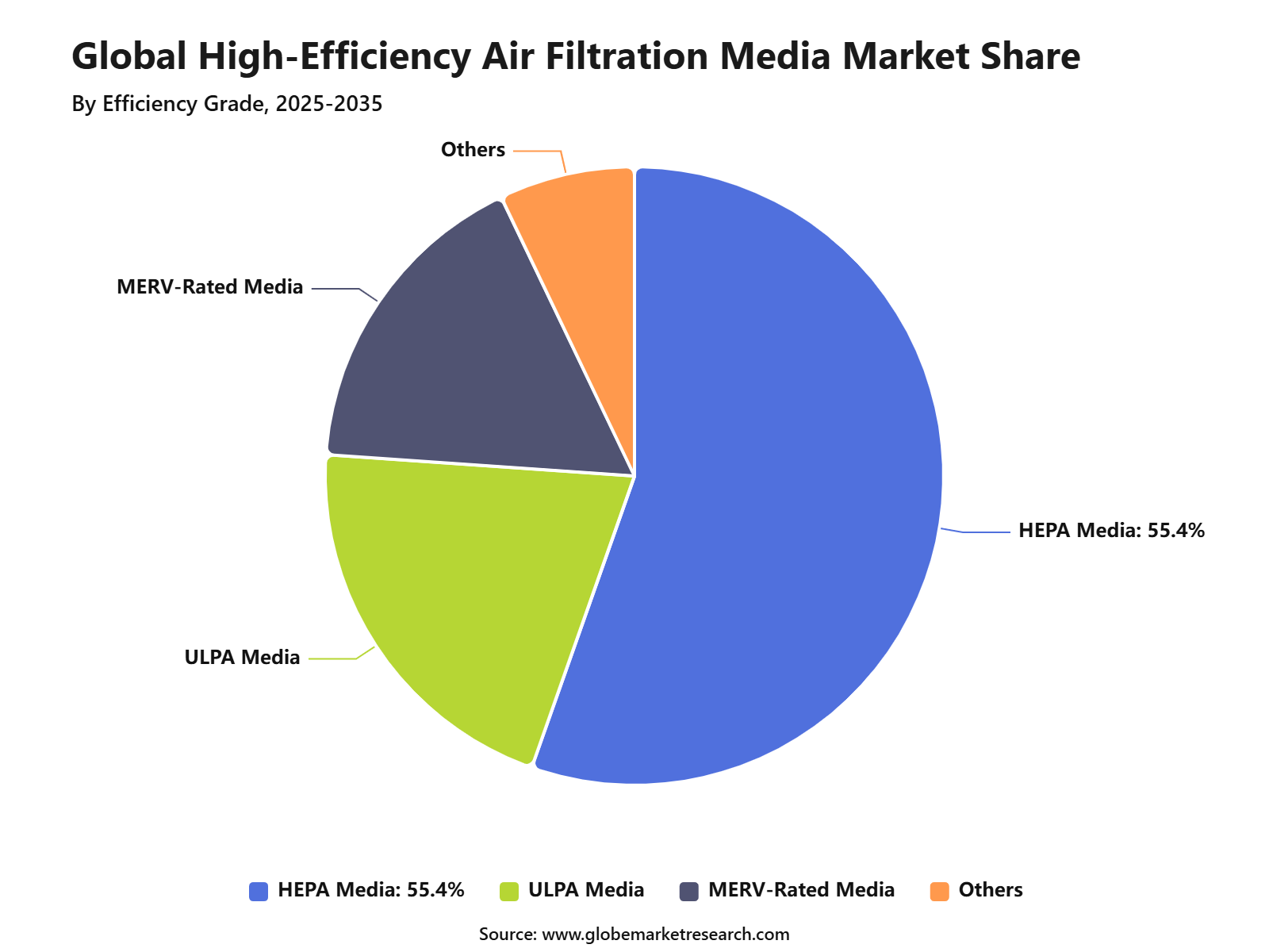 Global High-Efficiency Air Filtration Media Market Share