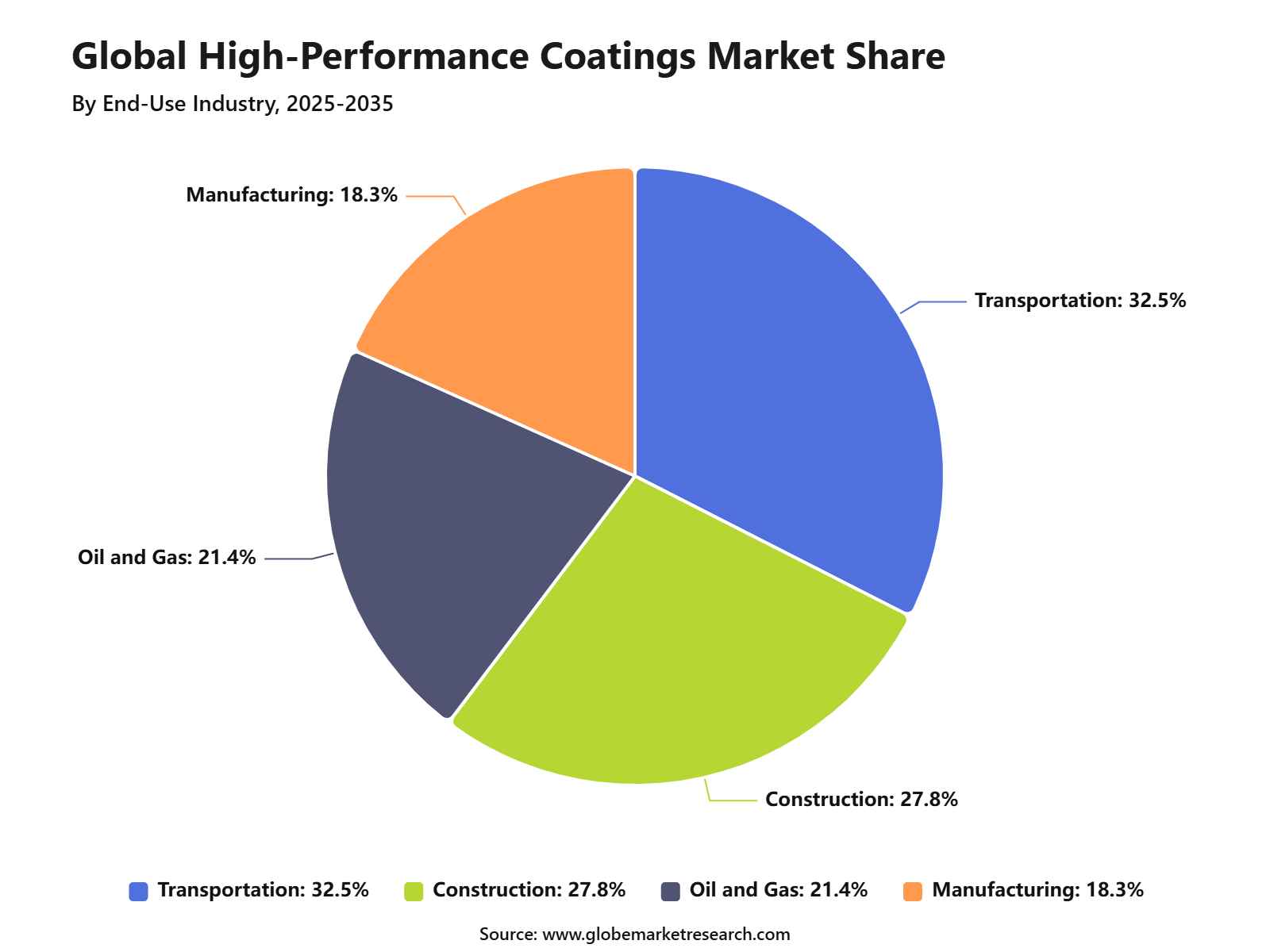 Global High-Performance Coatings Market Share