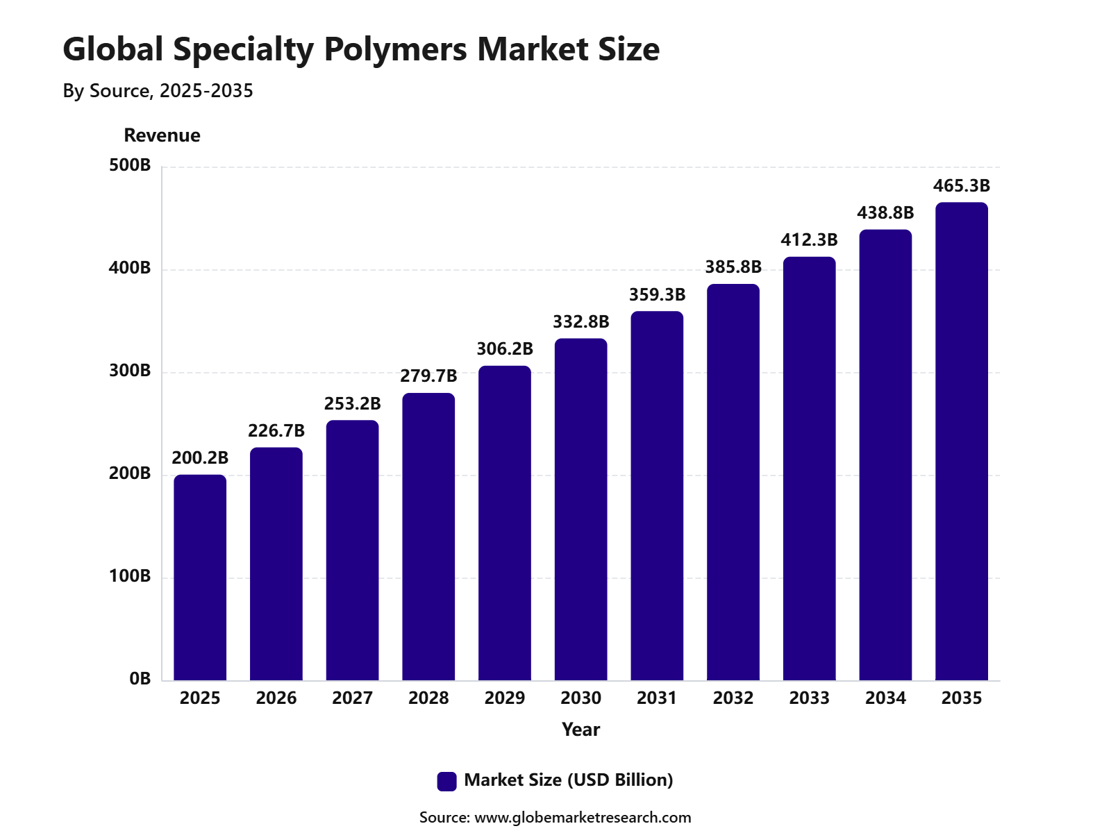 Global Specialty Polymers Market Size