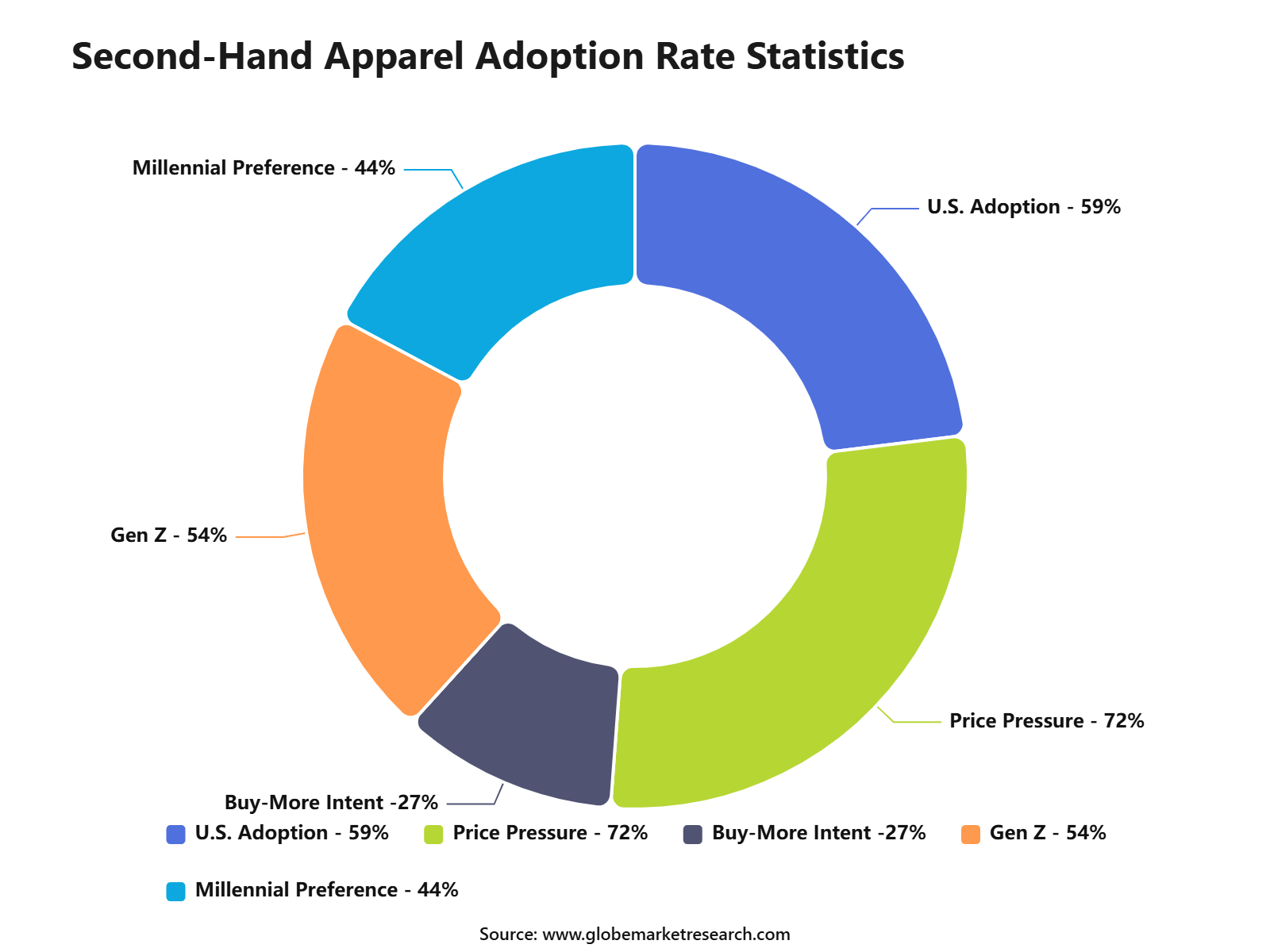 Second-Hand Apparel Adoption Rate Statistics