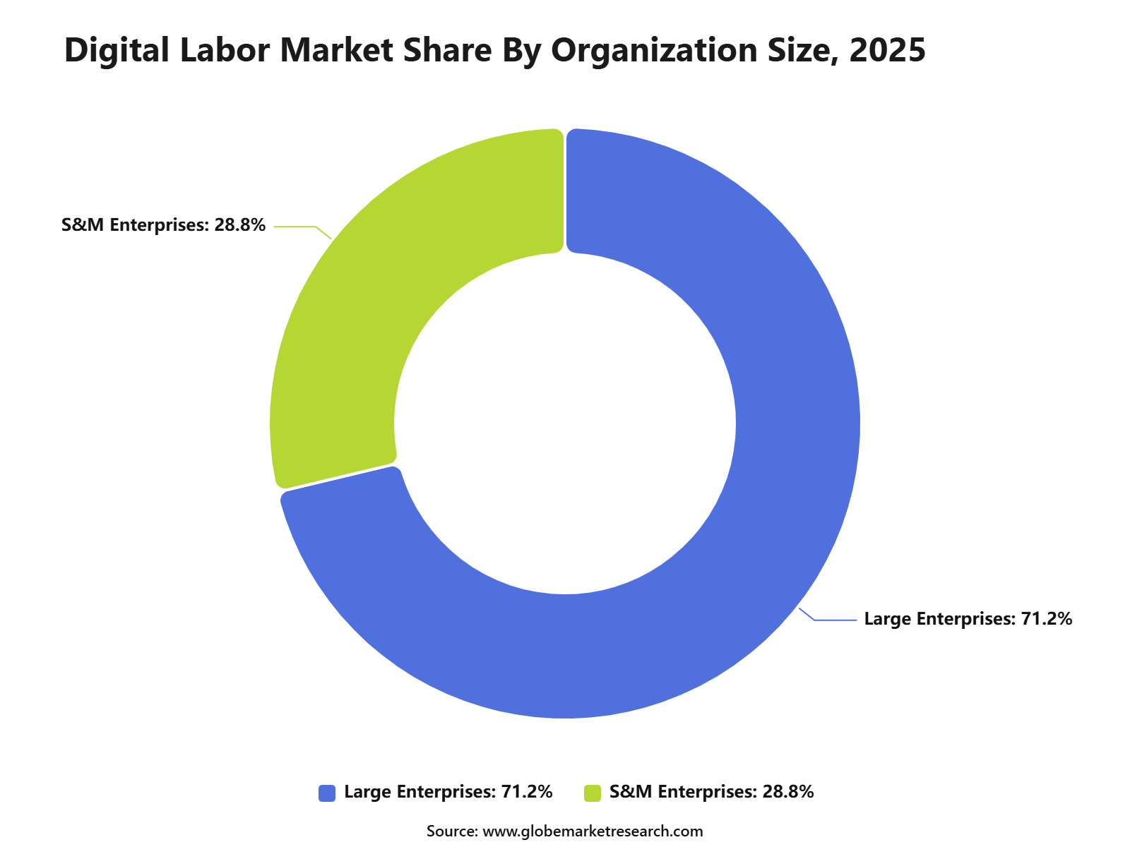 Digital Labor Market Share By Organization Size, 2025