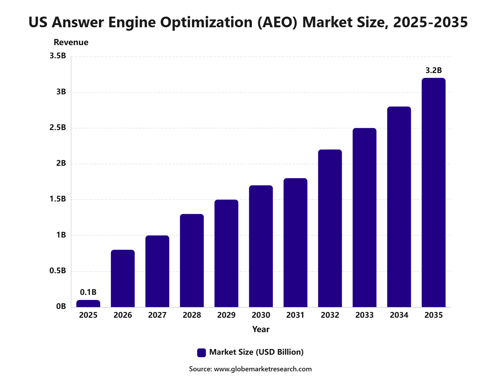 US Answer Engine Optimization (AEO) Market Size, 2025-2035