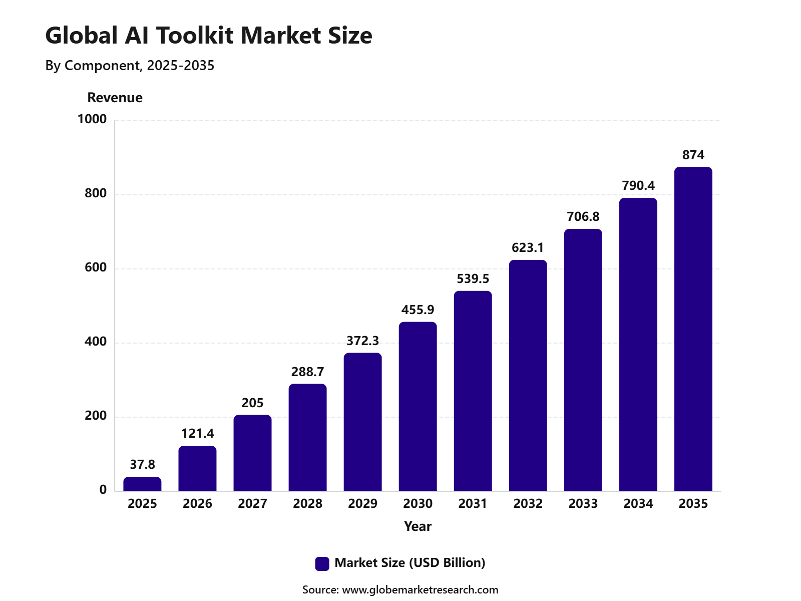 Global AI Toolkit Market Size
