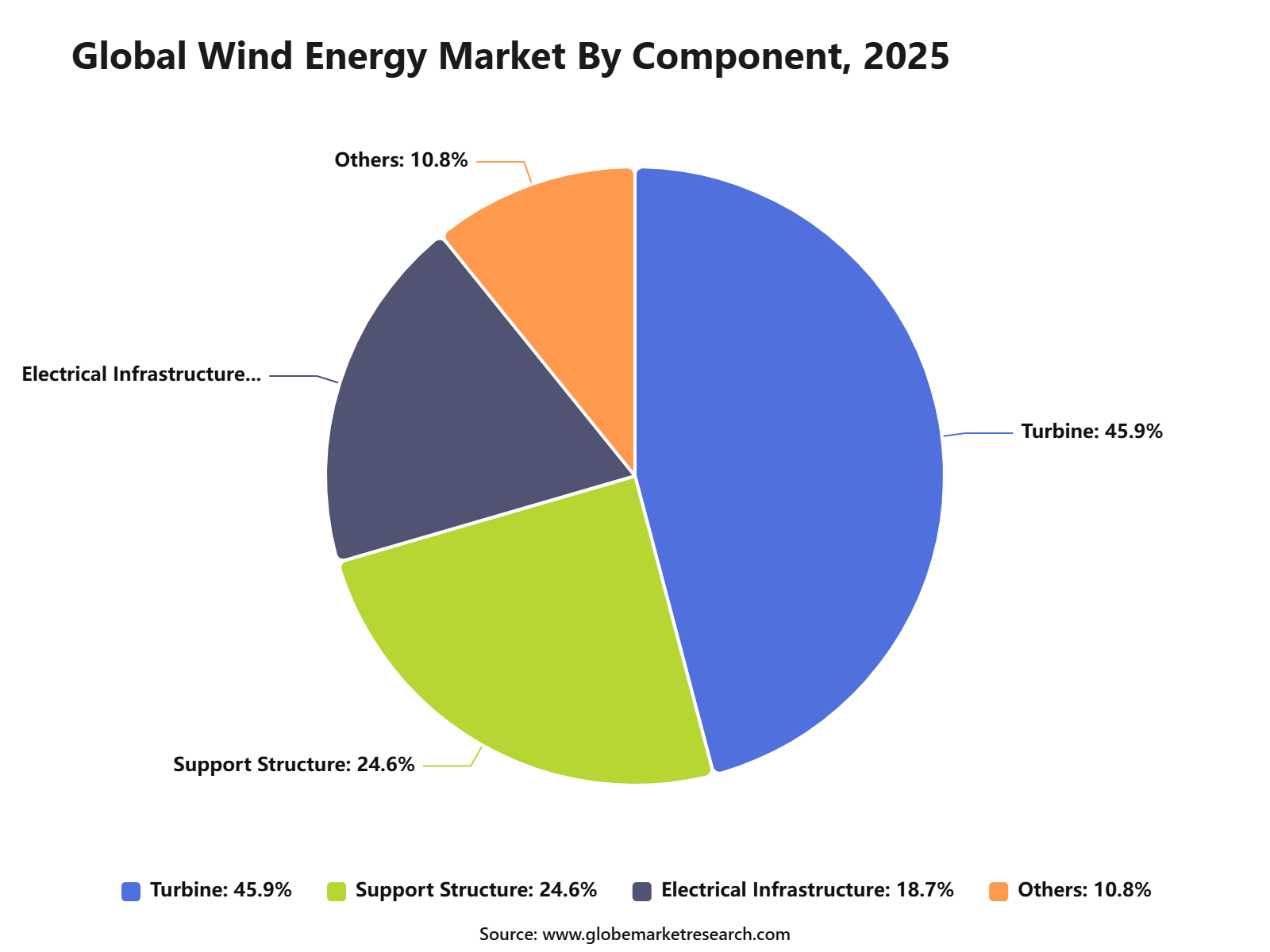 Global Wind Energy Market By Component, 2025