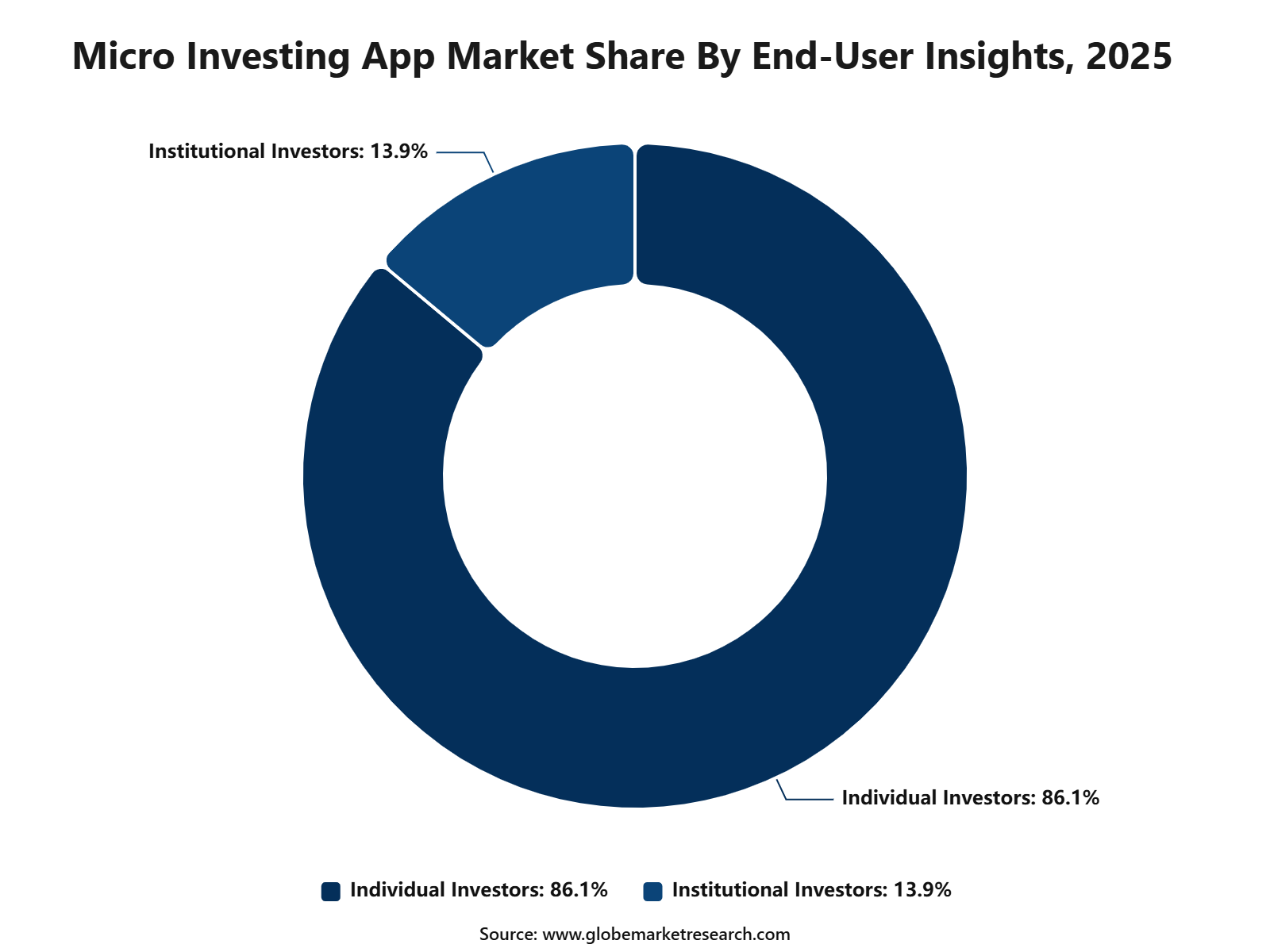 Micro Investing App Market Share By End-User Insights, 2025