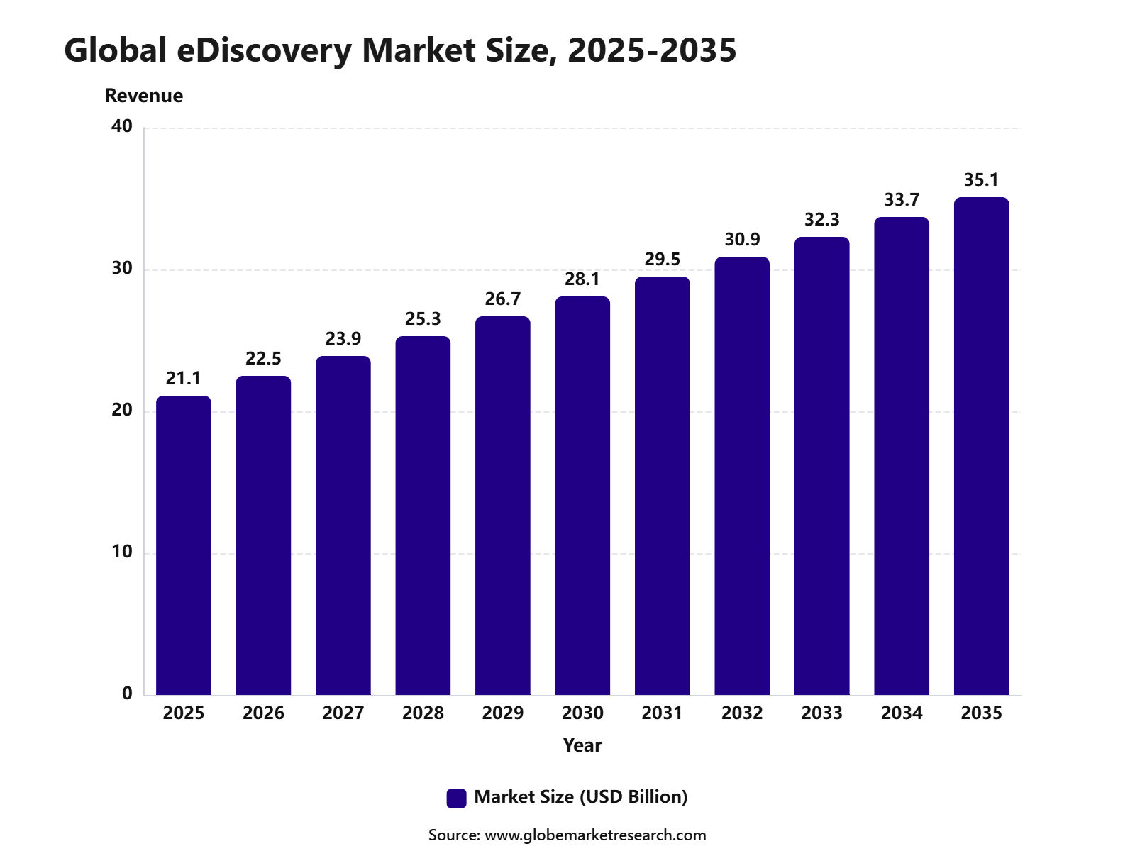 Global eDiscovery Market Size, 2025-2035