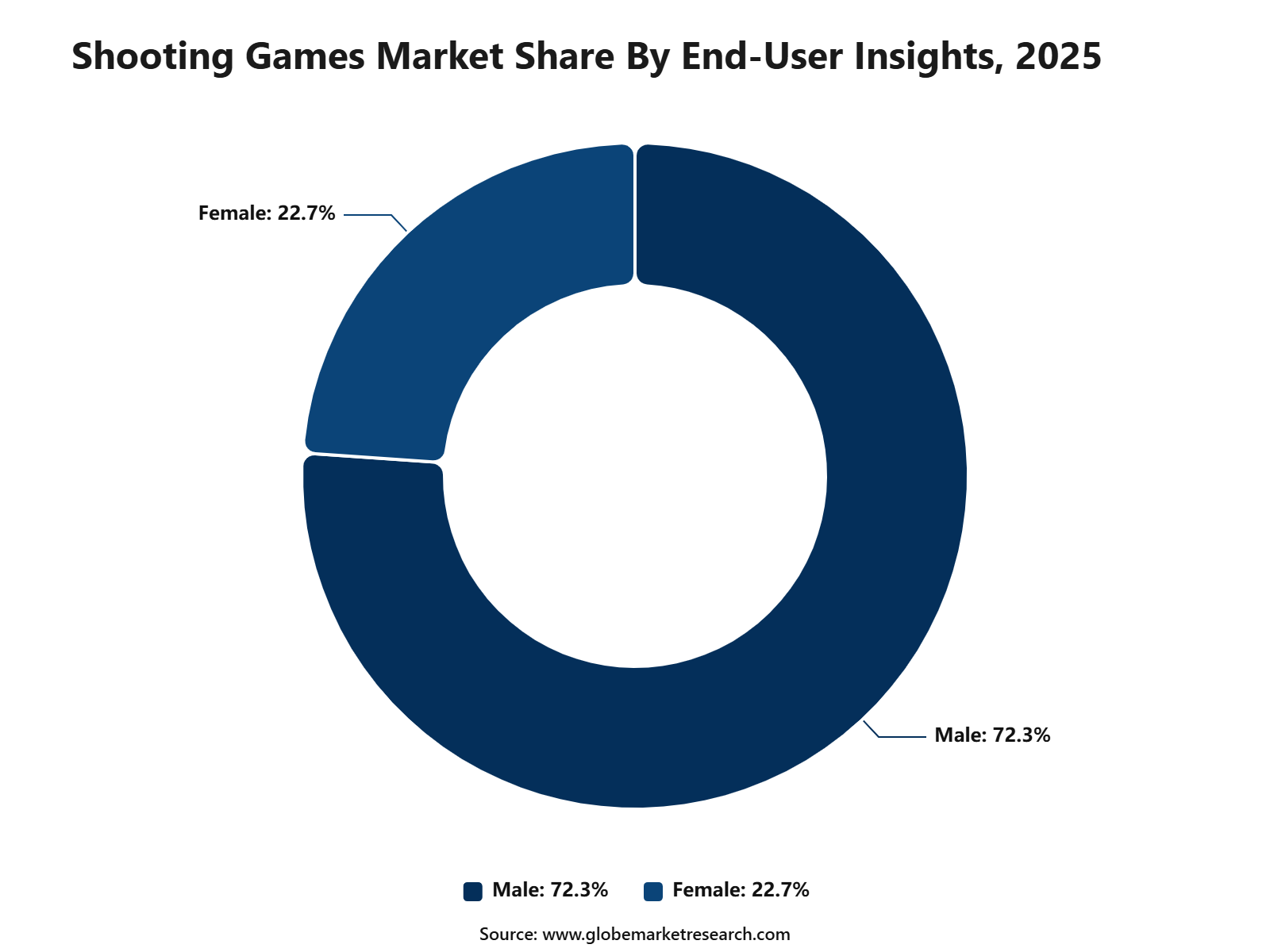 Shooting Games Market Share By End-User Insights, 2025