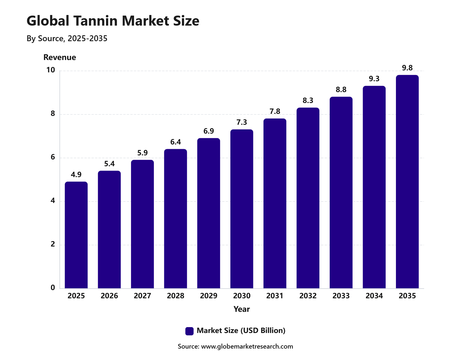 Global Tannin Market Size