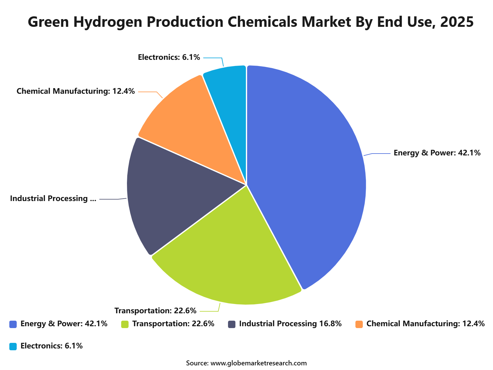 Green Hydrogen Production Chemicals Market By End Use, 2025