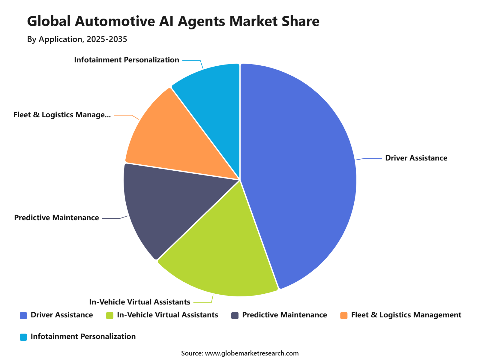 Global Automotive AI Agents Market Share
