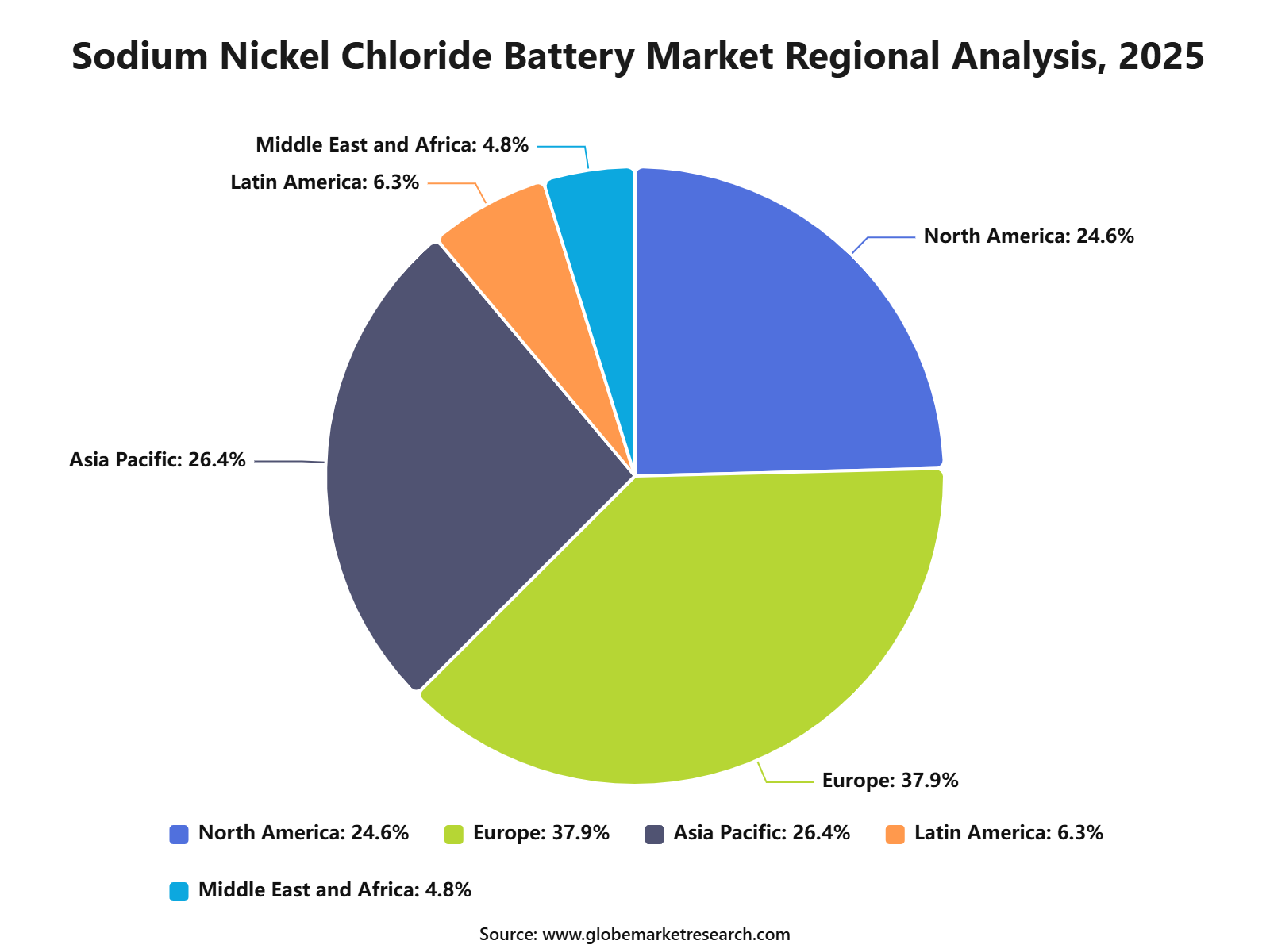 Sodium Nickel Chloride Battery Market Regional Analysis, 2025