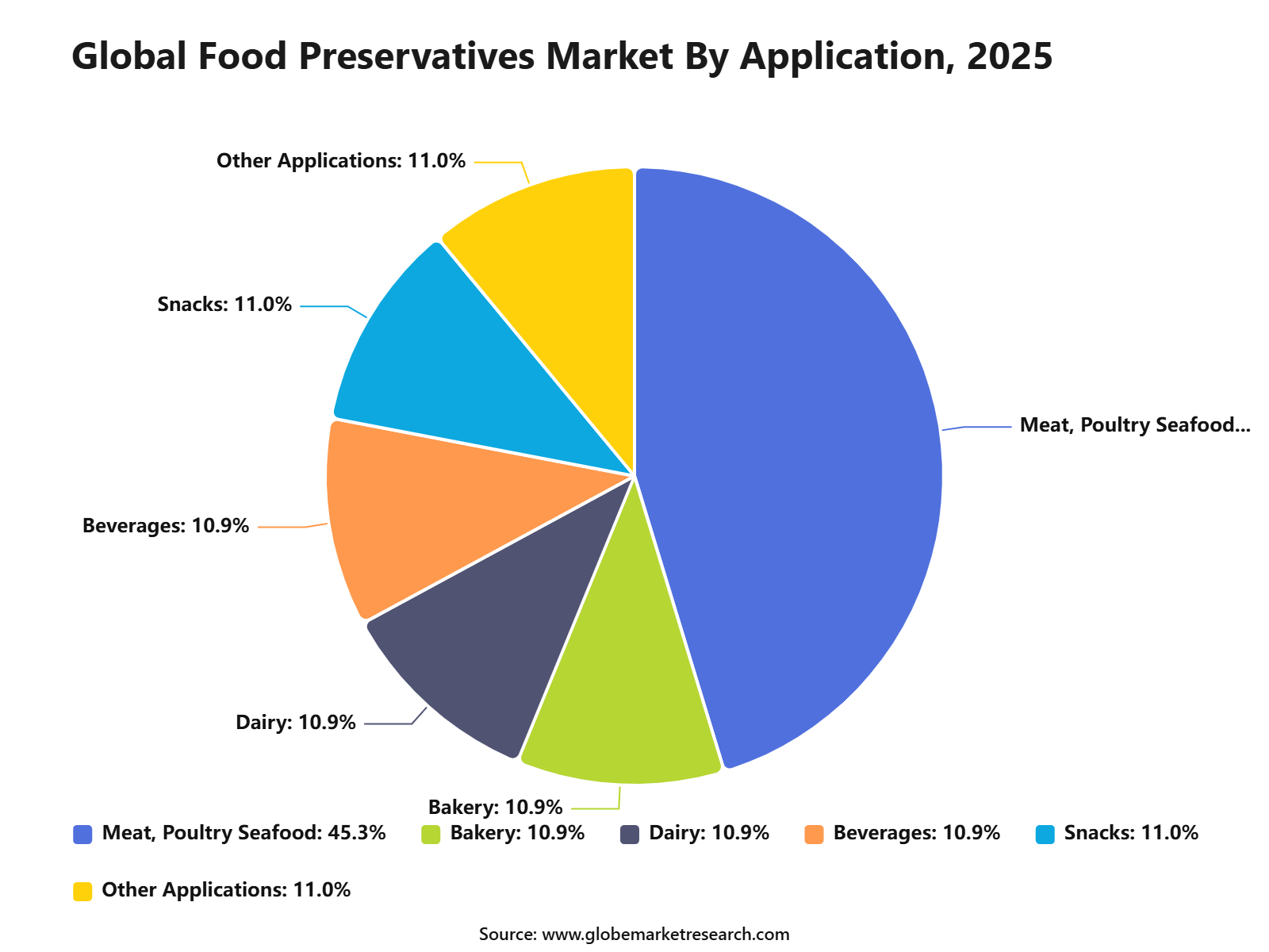 Global Food Preservatives Market By Application, 2025