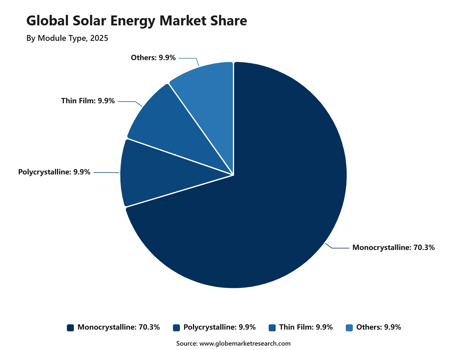 Global Solar Energy Market Share