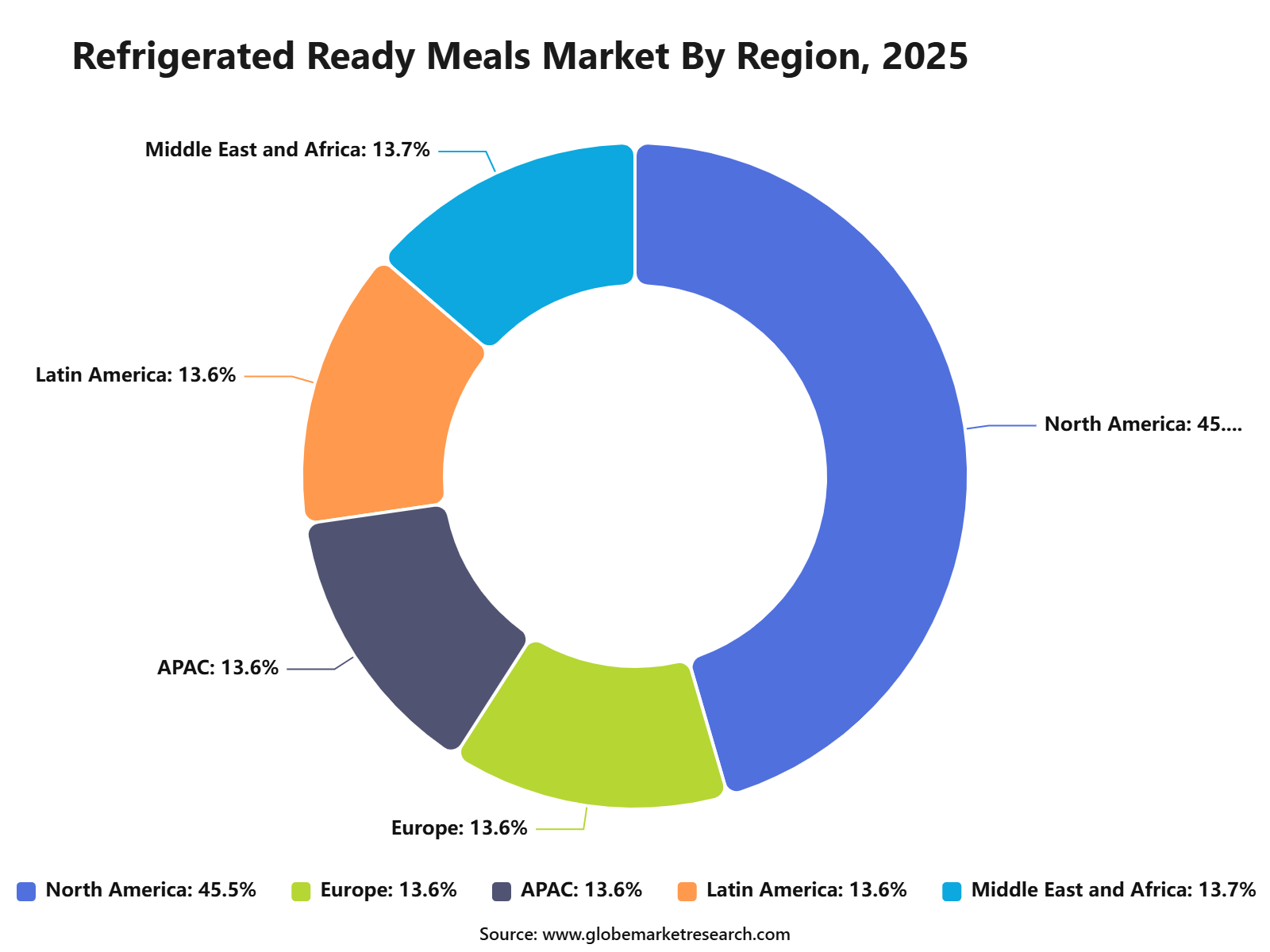 Refrigerated Ready Meals Market By Region, 2025