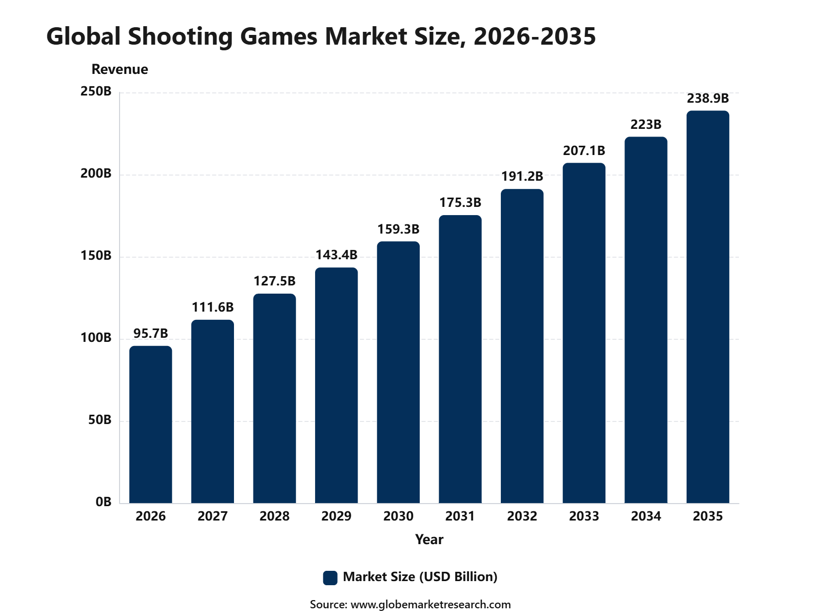 Global Shooting Games Market Size, 2026-2035