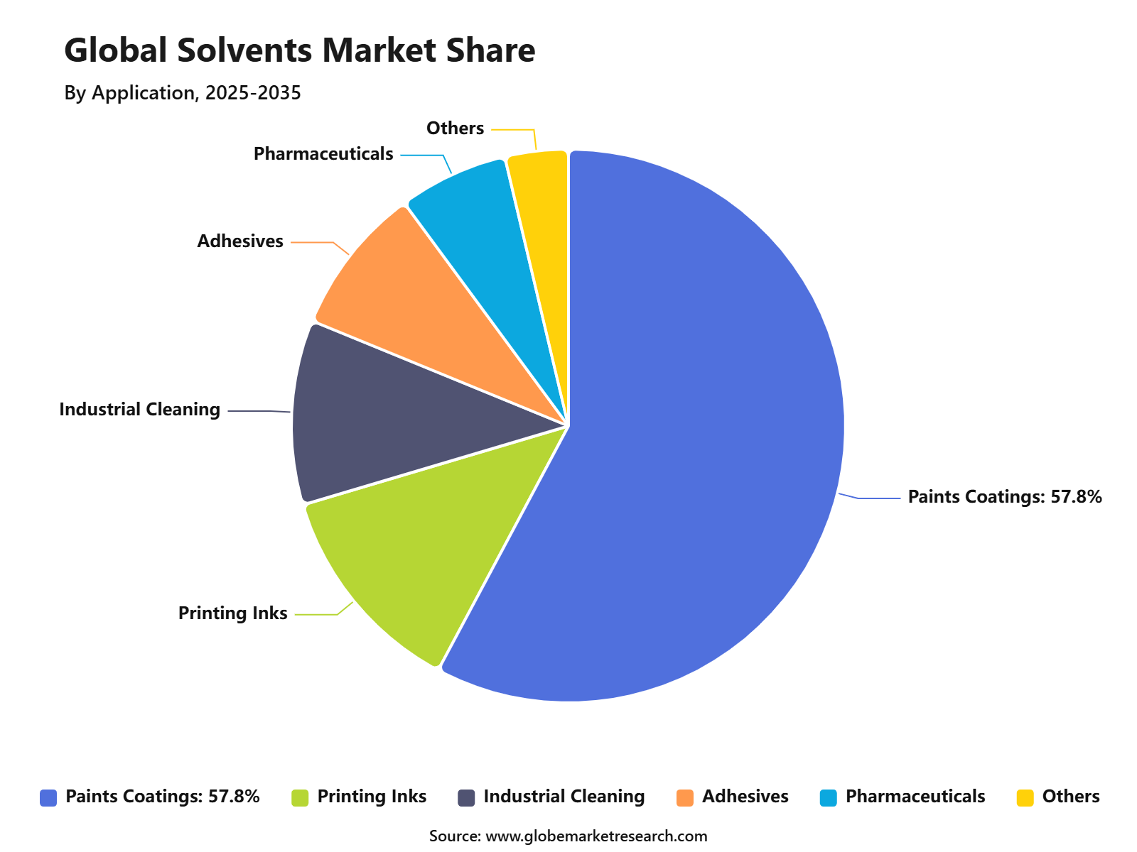 Global Solvents Market Share