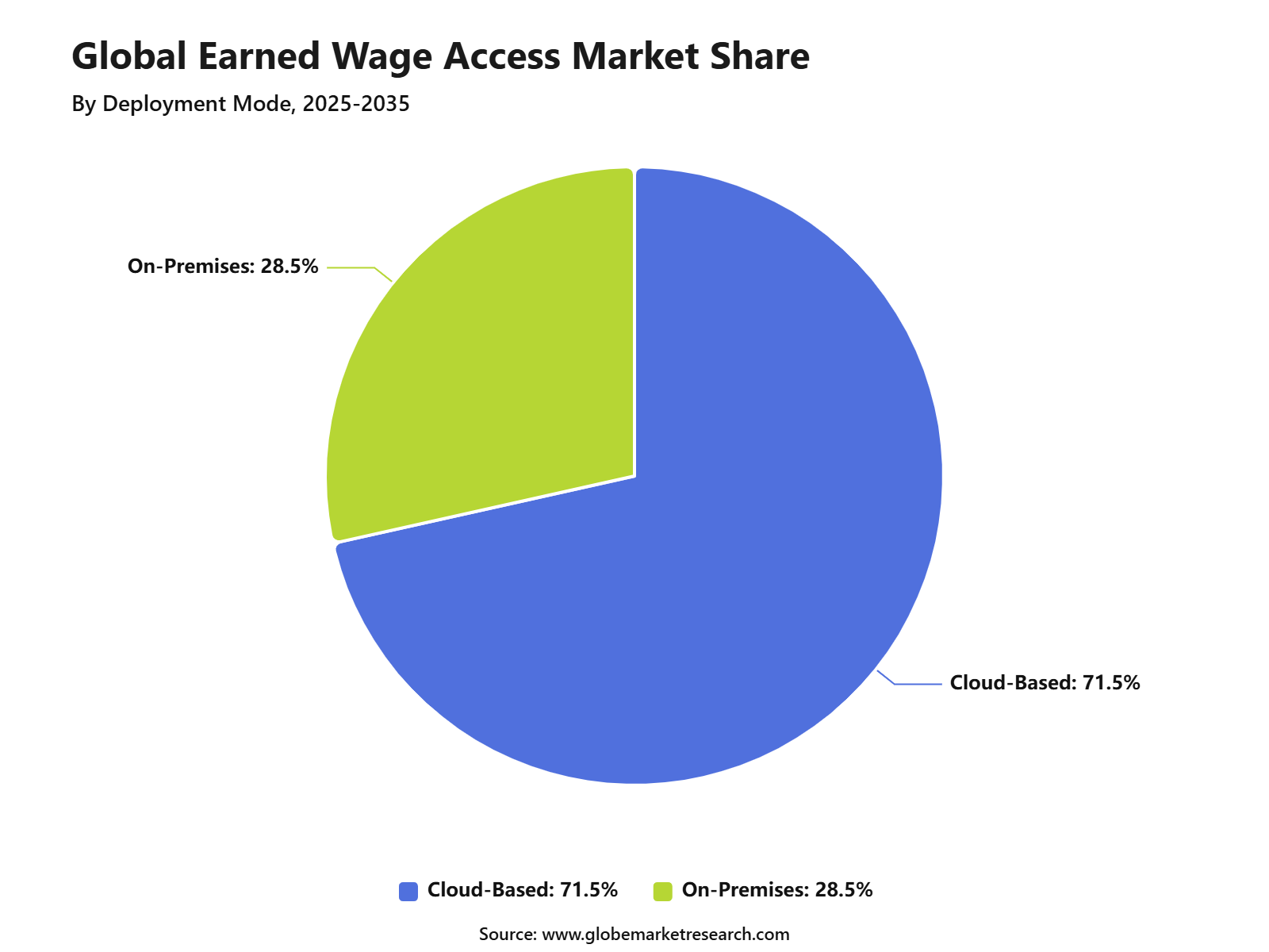 Global Earned Wage Access Market Share