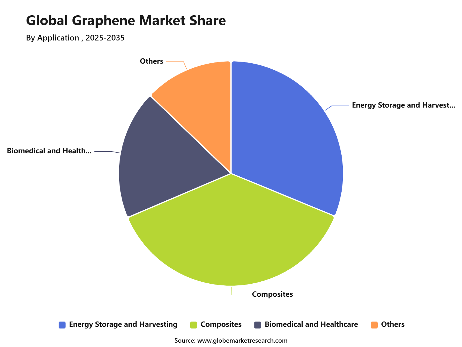 Global Graphene Market Share