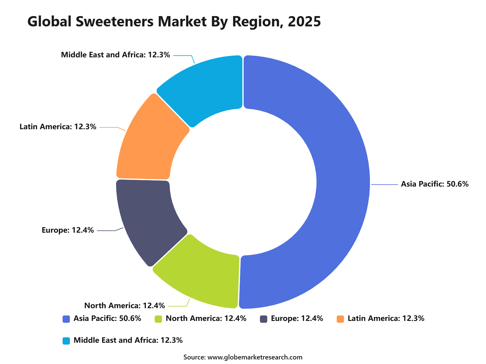 Global Sweeteners Market By Region, 2025