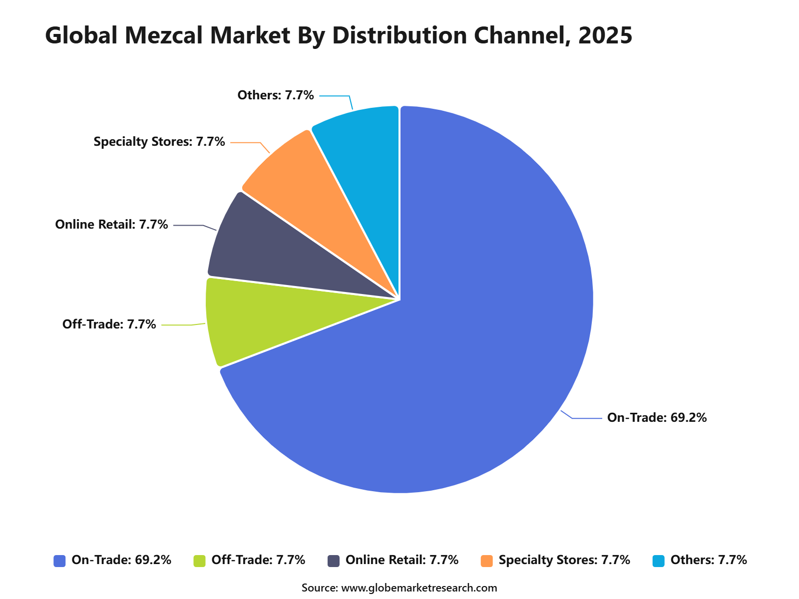 Global Mezcal Market By Distribution Channel, 2025