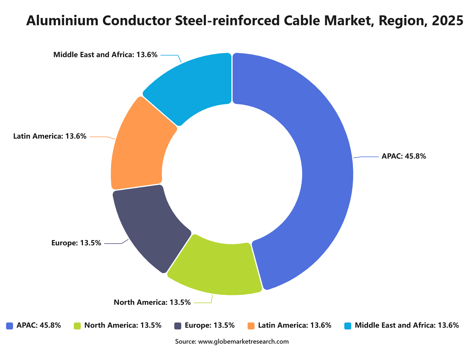 Aluminium Conductor Steel-reinforced Cable Market, Region, 2025