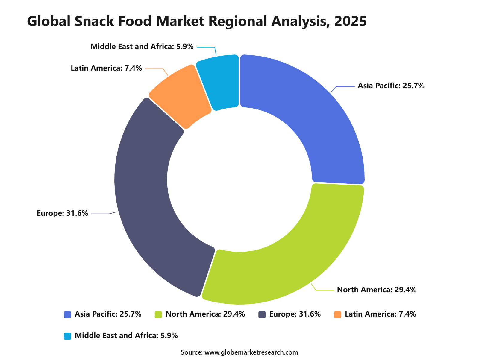 Global Snack Food Market Regional Analysis, 2025