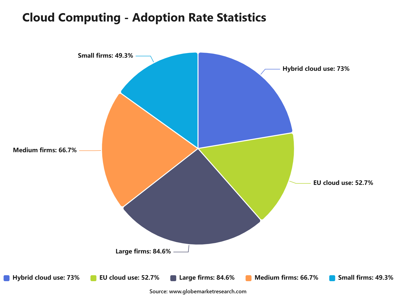 Cloud Computing - Adoption Rate Statistics
