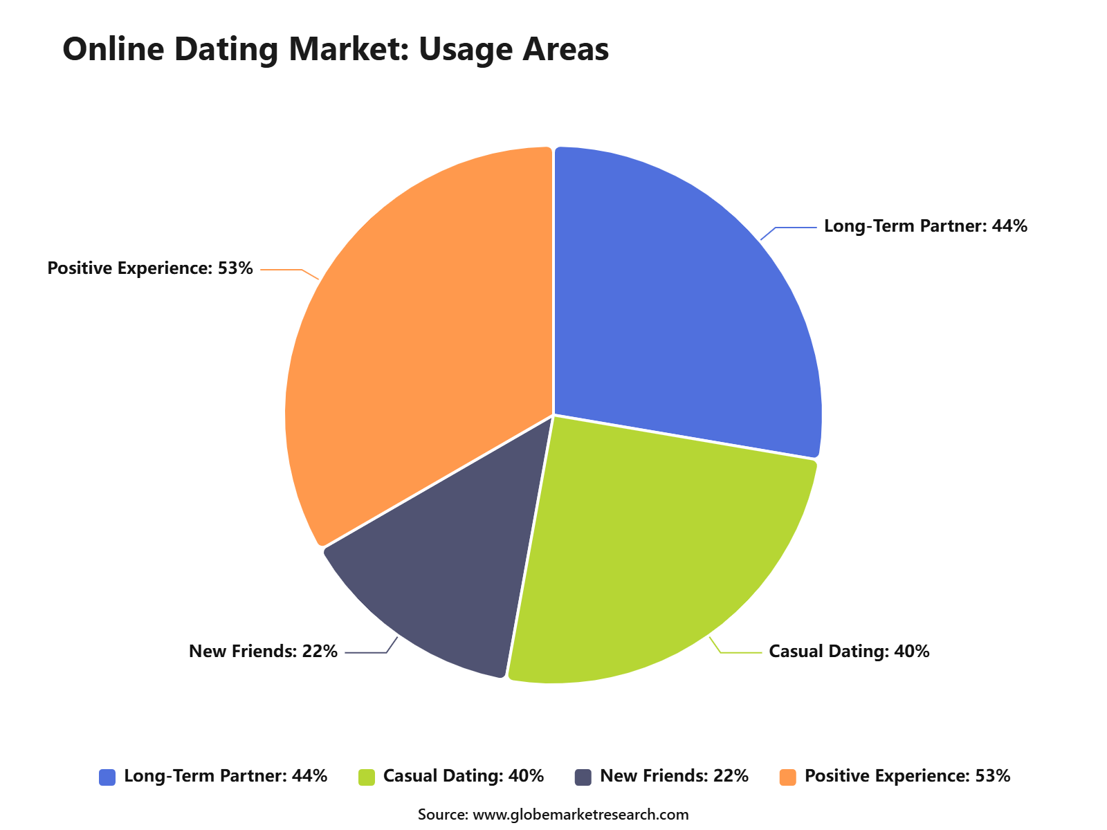 Online Dating Market: Usage Areas