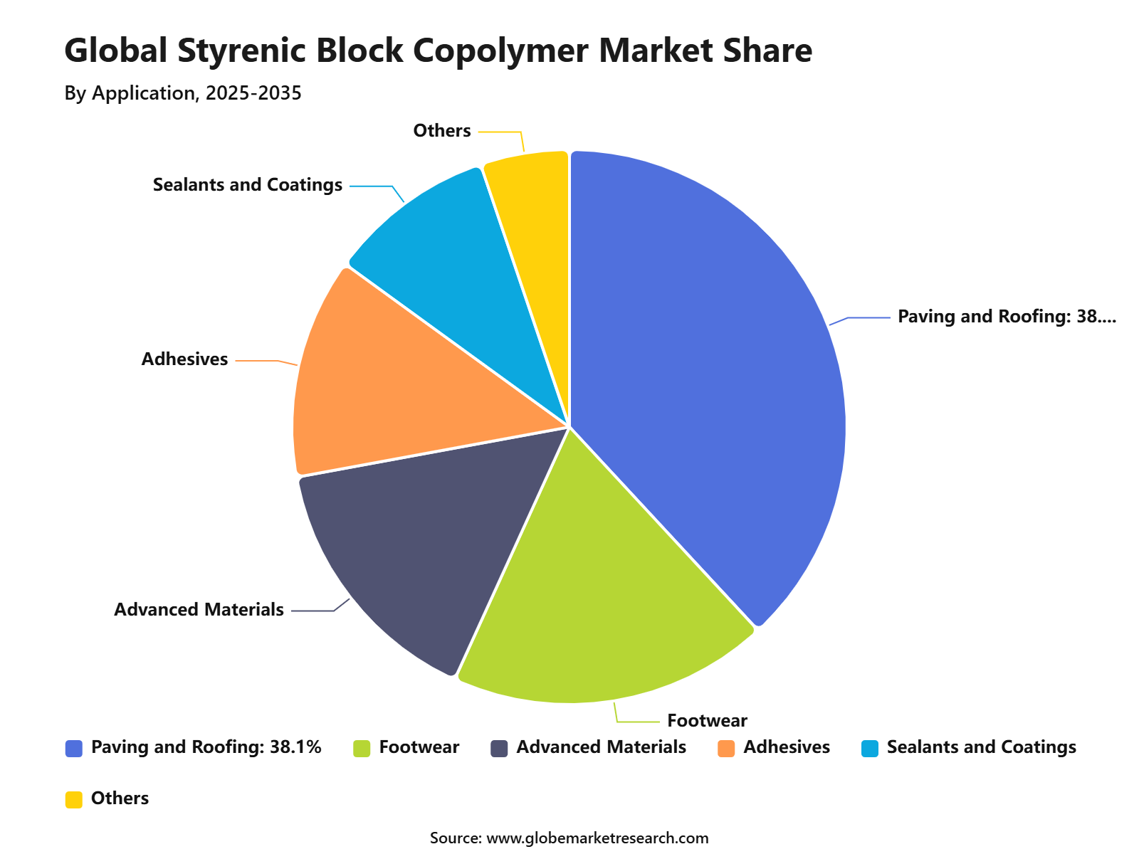 Global Styrenic Block Copolymer Market Share
