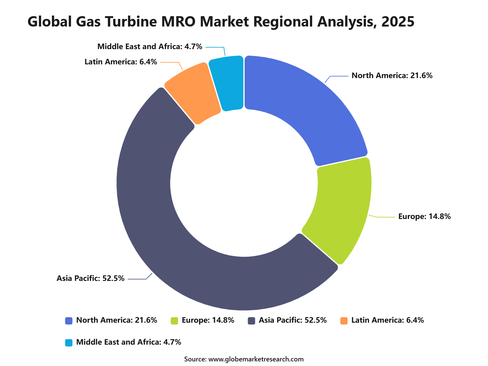 Global Gas Turbine MRO Market Regional Analysis, 2025