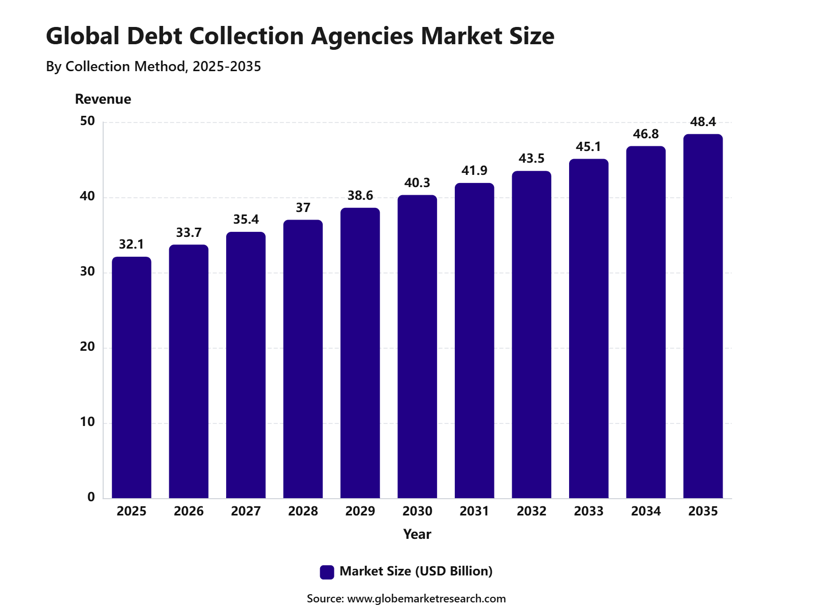 Global Debt Collection Agencies Market Size